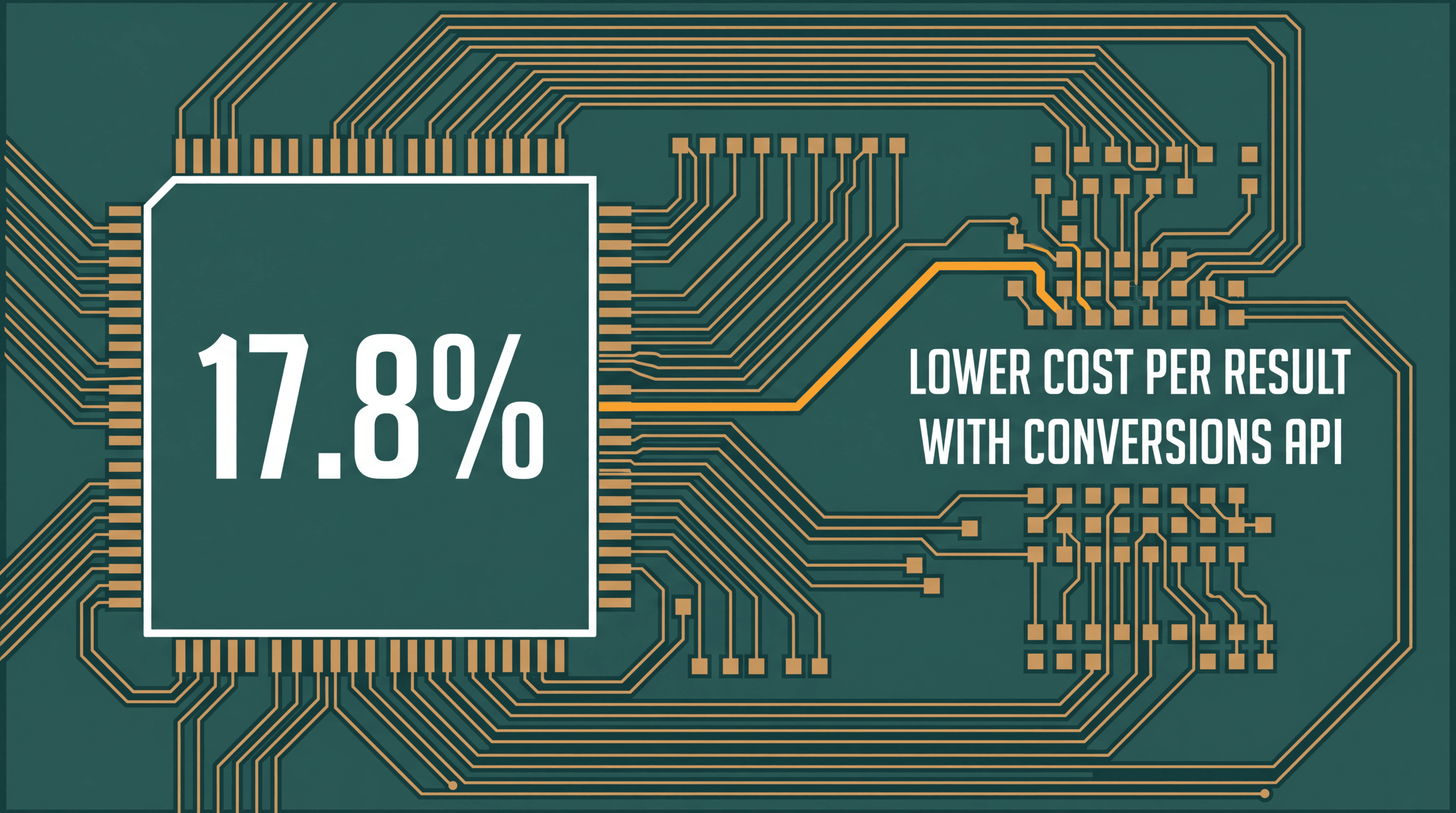 Circuit board statistic showing 17.8% lower cost per result with Conversions API
