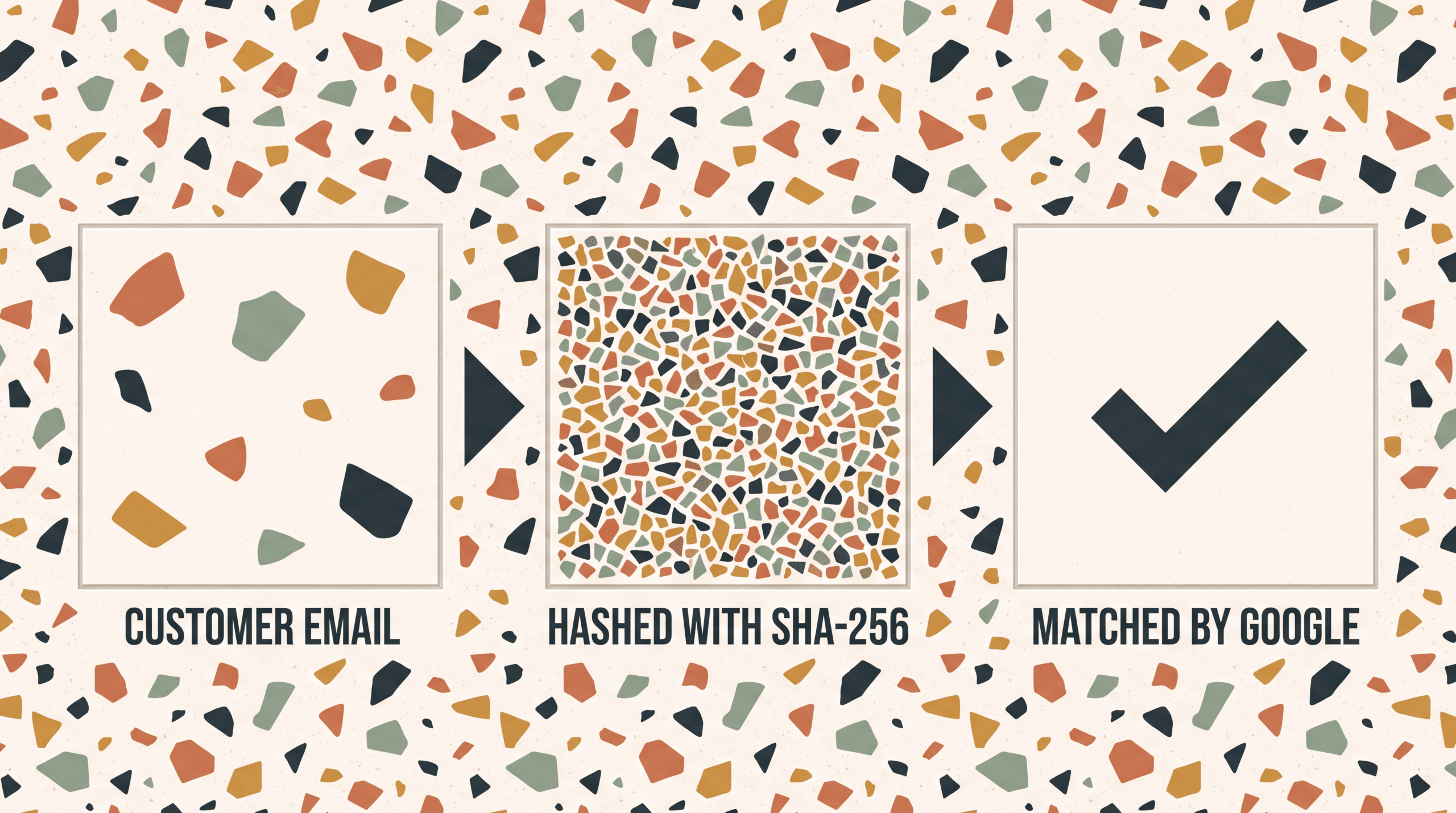 Three tiles showing customer email hashed with SHA-256 and then matched by Google