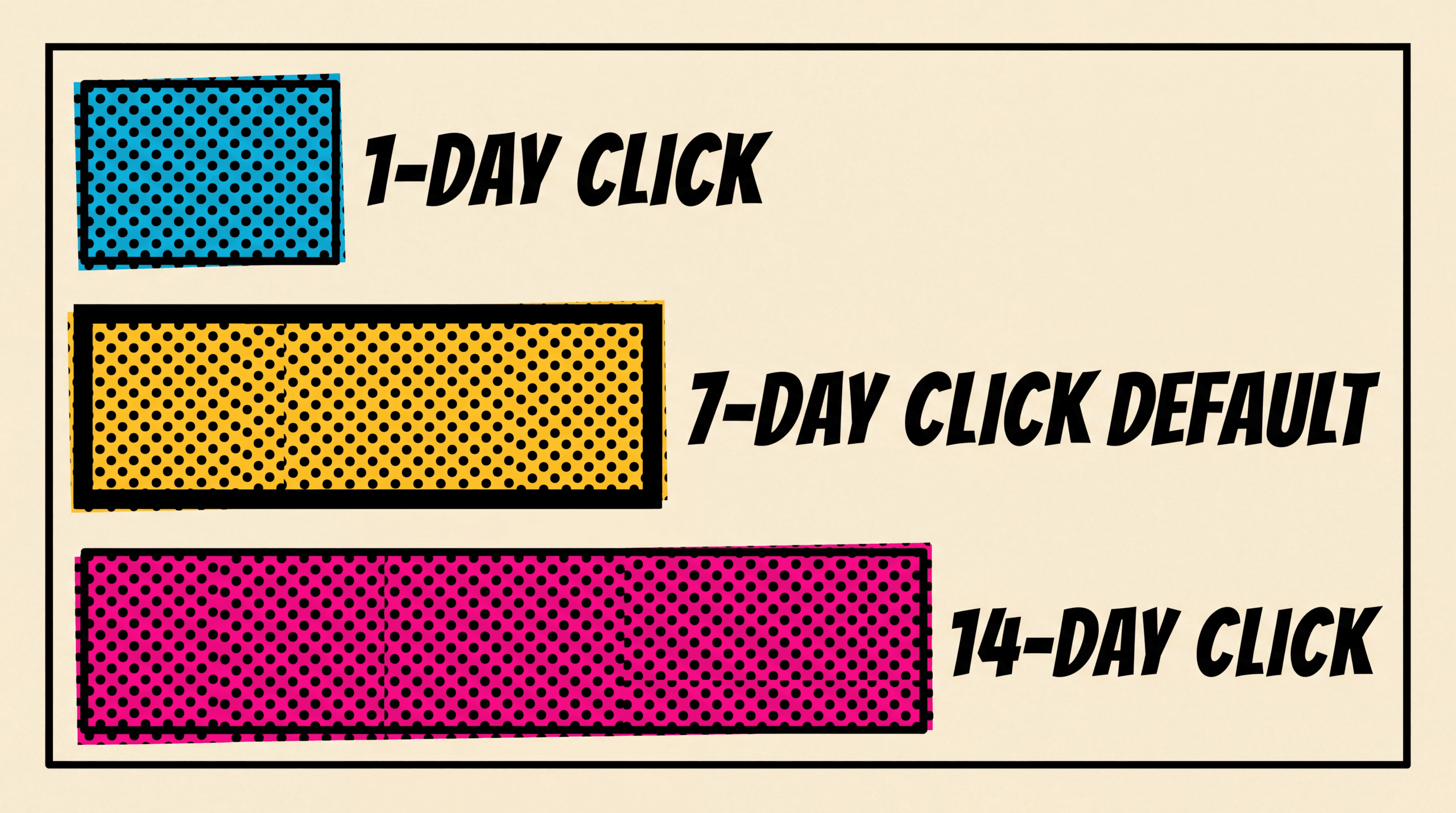 Bars comparing TikTok 1-day click, the 7-day click default, and 14-day click attribution windows