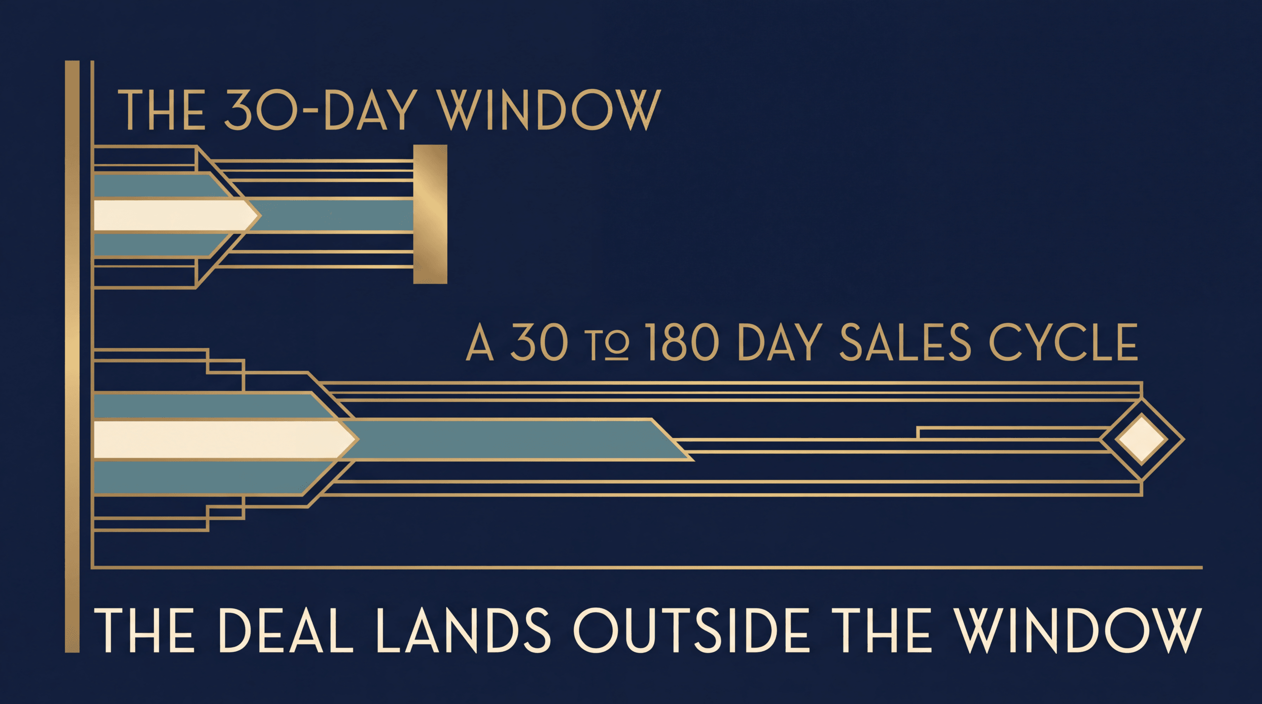 A short 30-day window bar against a much longer 30 to 180 day sales cycle bar, showing the deal landing outside the window
