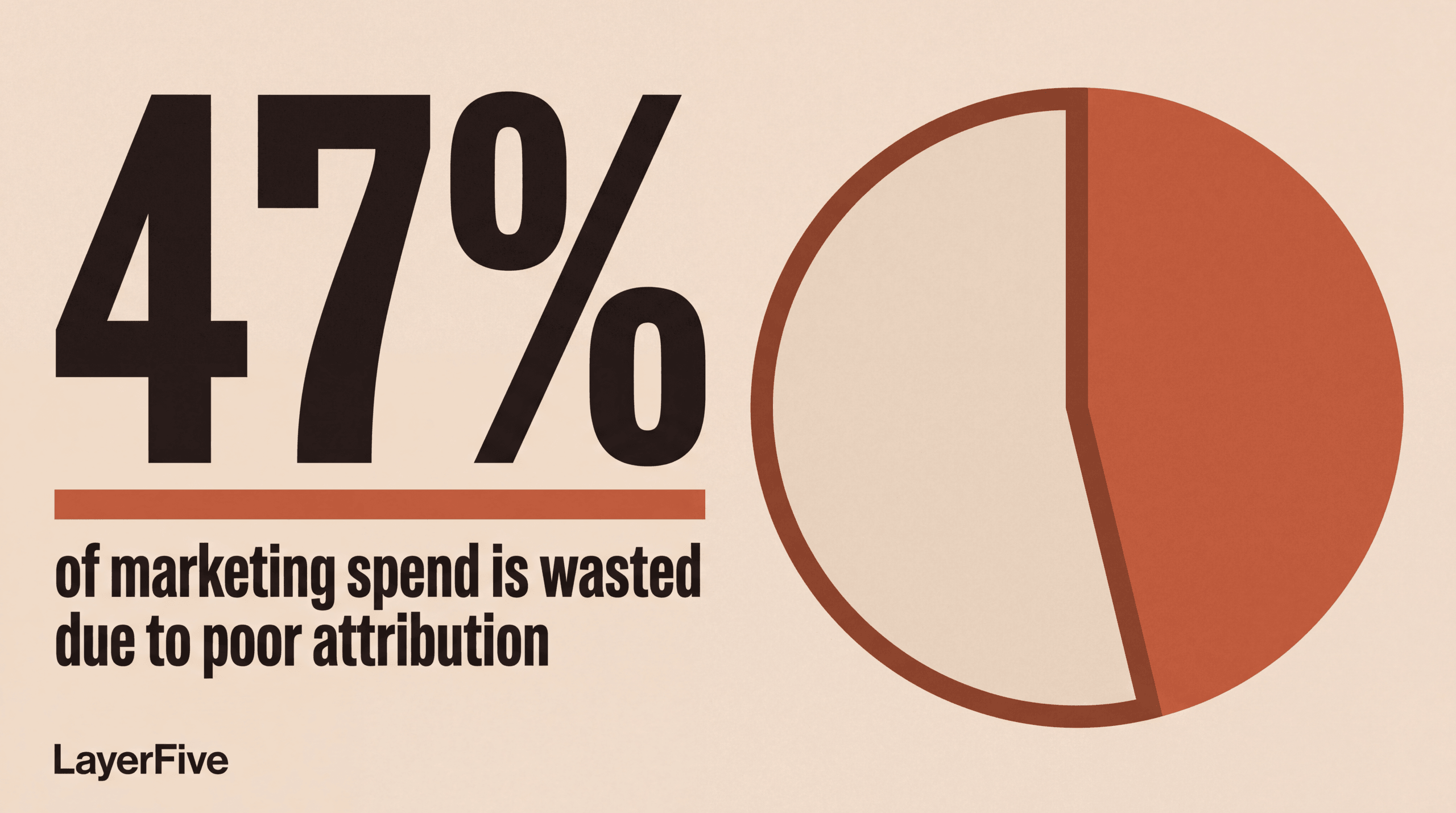47 percent of marketing spend is wasted due to poor attribution, per LayerFive