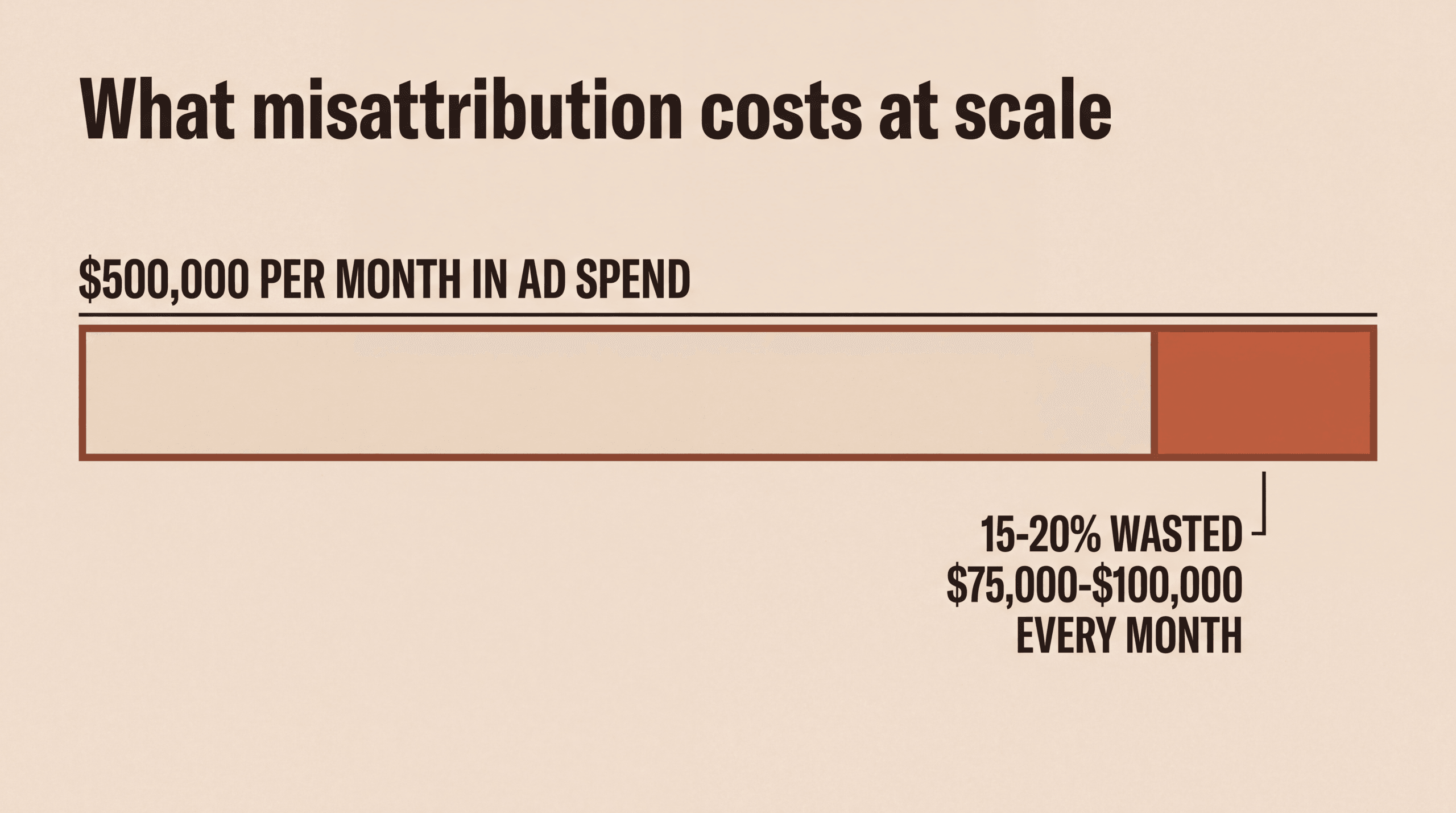 On $500,000 per month in ad spend, 15 to 20 percent wasted works out at $75,000 to $100,000 every month