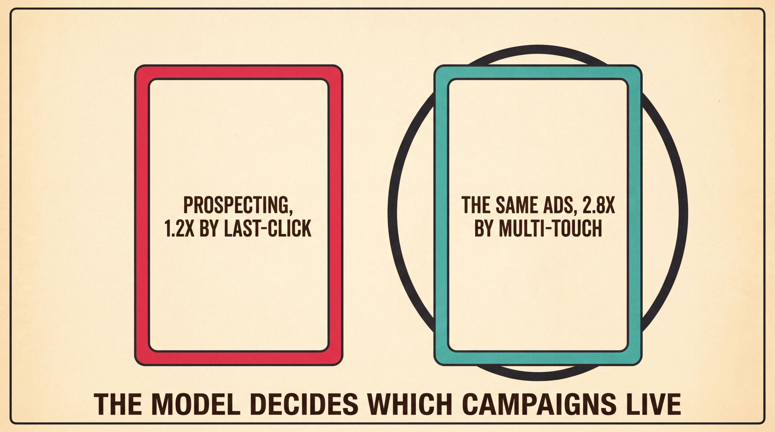 Two game cards: prospecting at 1.2x by last-click, the same ads at 2.8x by multi-touch