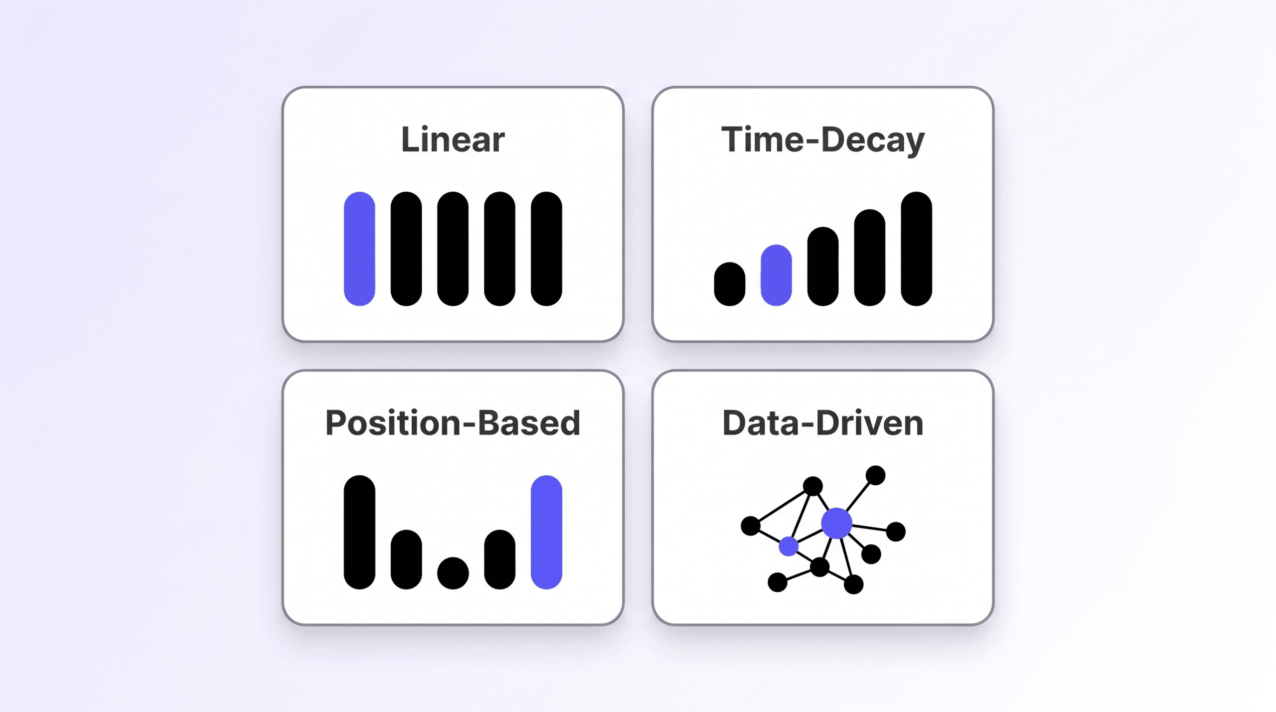 Dashboard cards labeled Linear, Time-Decay, Position-Based, and Data-Driven each with a small chart icon