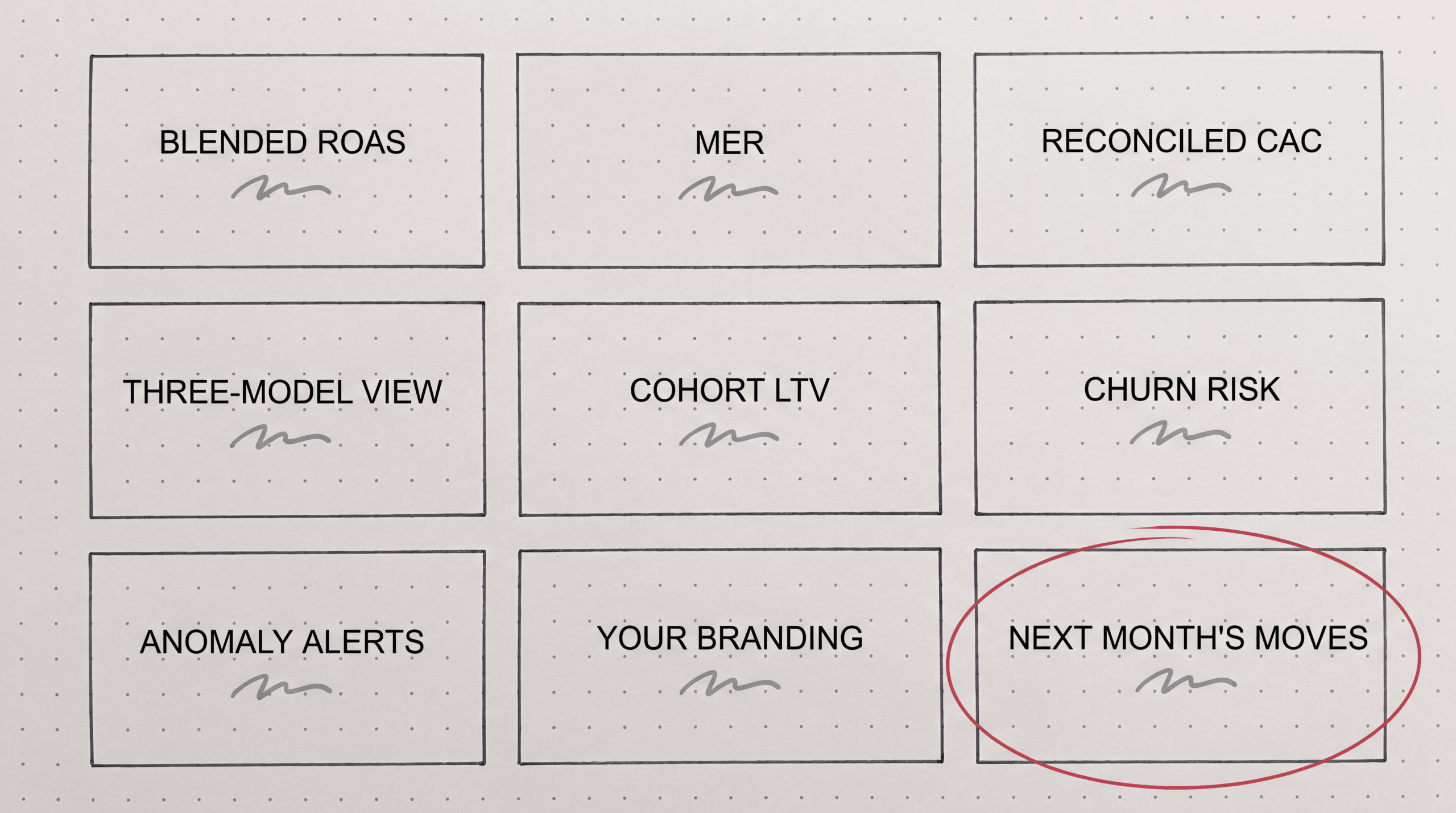 Wireframe grid of nine dashboard components from blended ROAS and MER to churn risk and next month moves