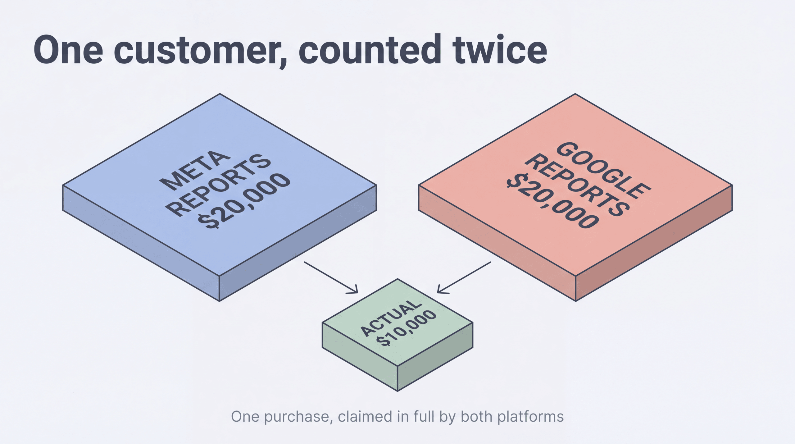 Meta reports $20,000 and Google reports $20,000 for a single customer whose actual purchase was $10,000