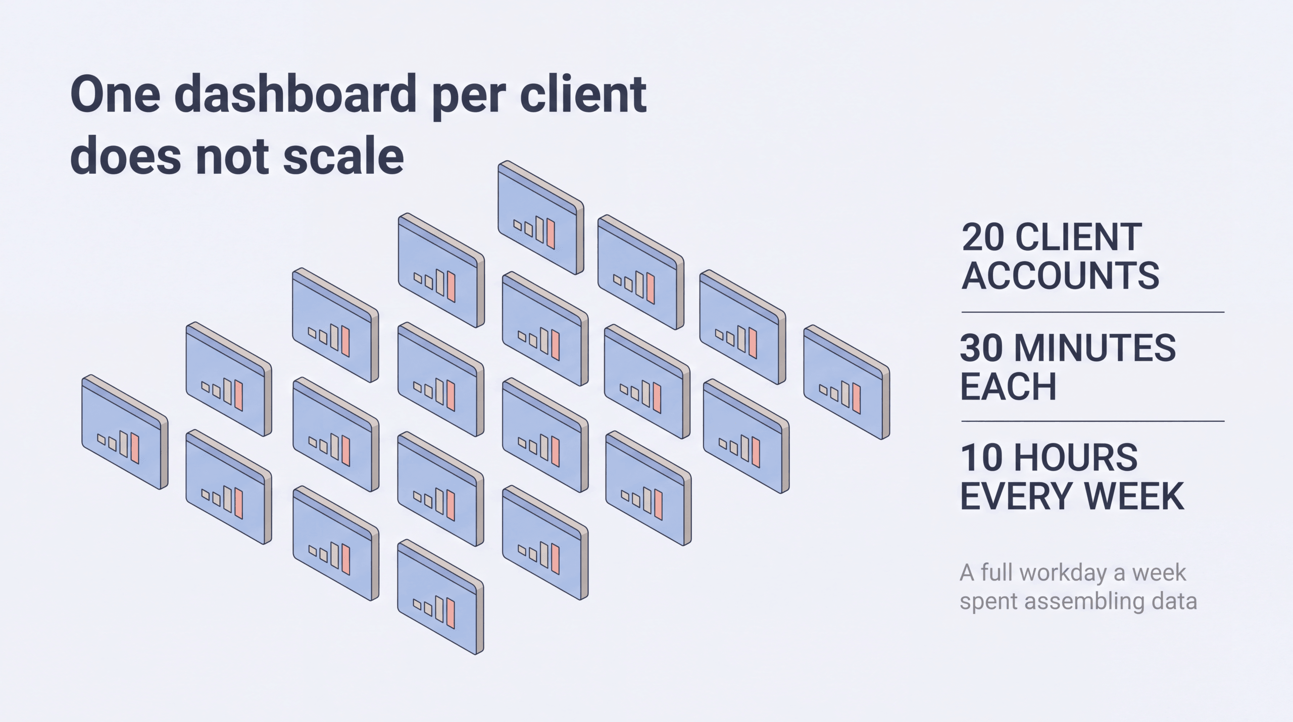 Twenty client accounts at 30 minutes each adds up to 10 hours every week, a full workday spent assembling data
