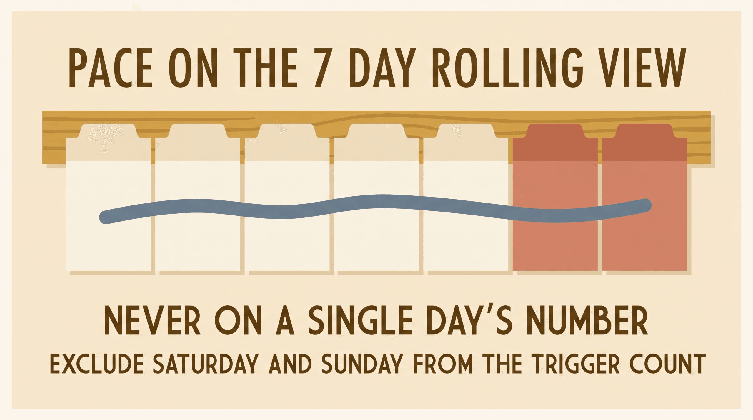 Seven-tab week strip with a steady ribbon: pace on the 7 day rolling view, never a single day, exclude Saturday and Sunday from trigger counts