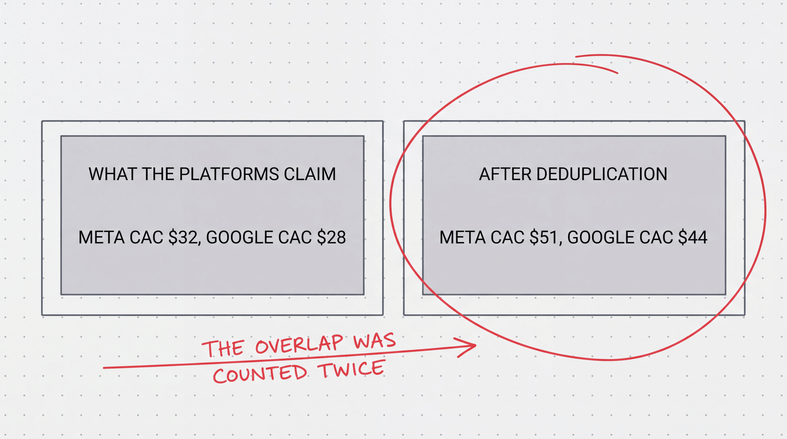Wireframe cards comparing platform-claimed CAC of $32 and $28 against reconciled CAC of $51 and $44 after deduplication