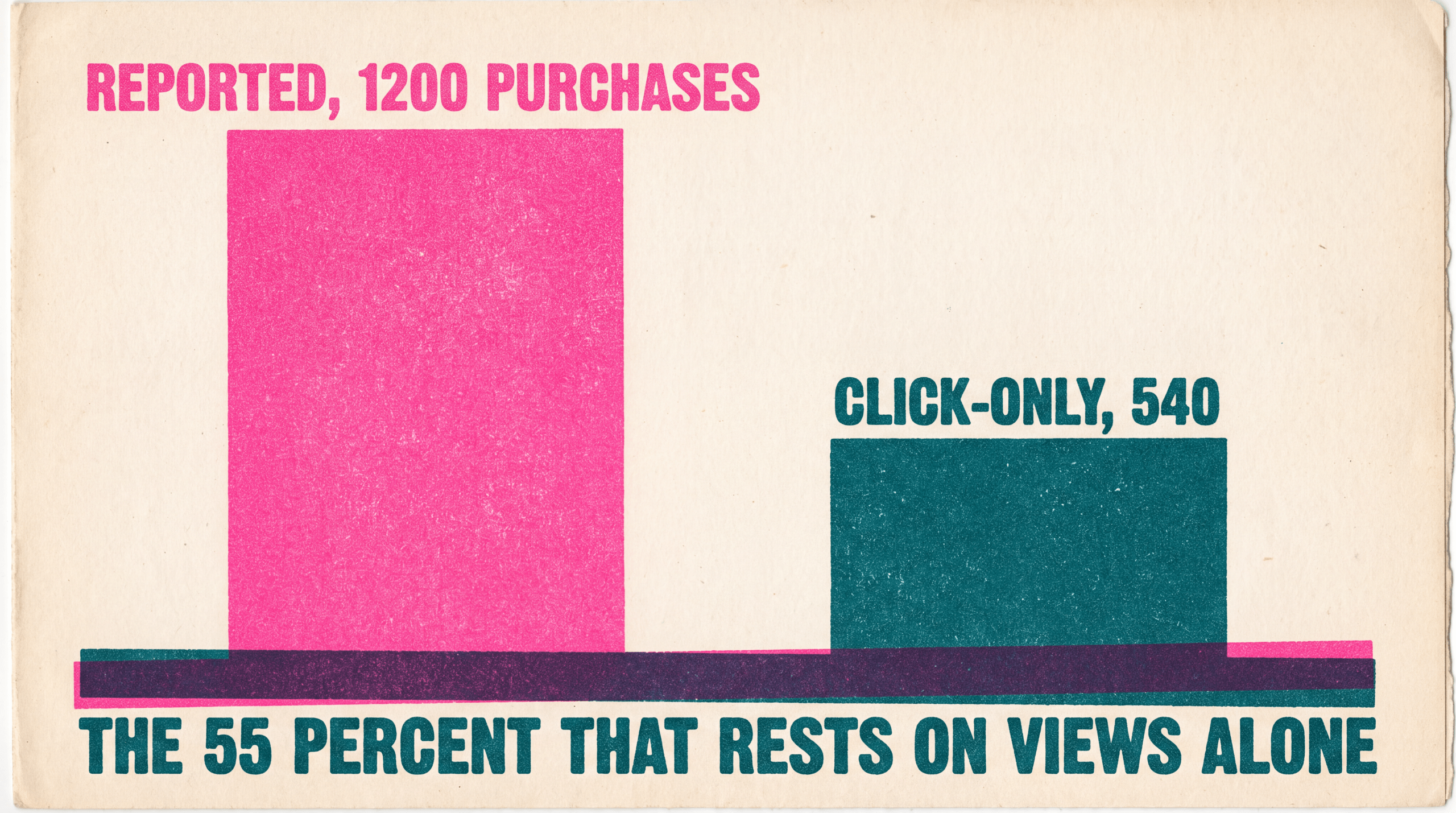 Two-ink bar chart showing 1200 reported purchases dropping to 540 on the click-only setting, the 55 percent resting on views alone