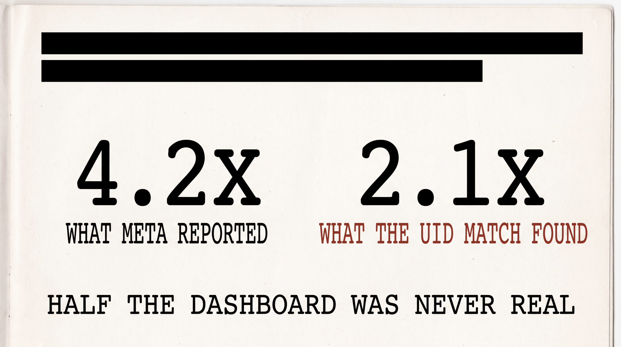 Redacted audit document comparing a reported 4.2x ROAS against the actual 2.1x after reconciliation
