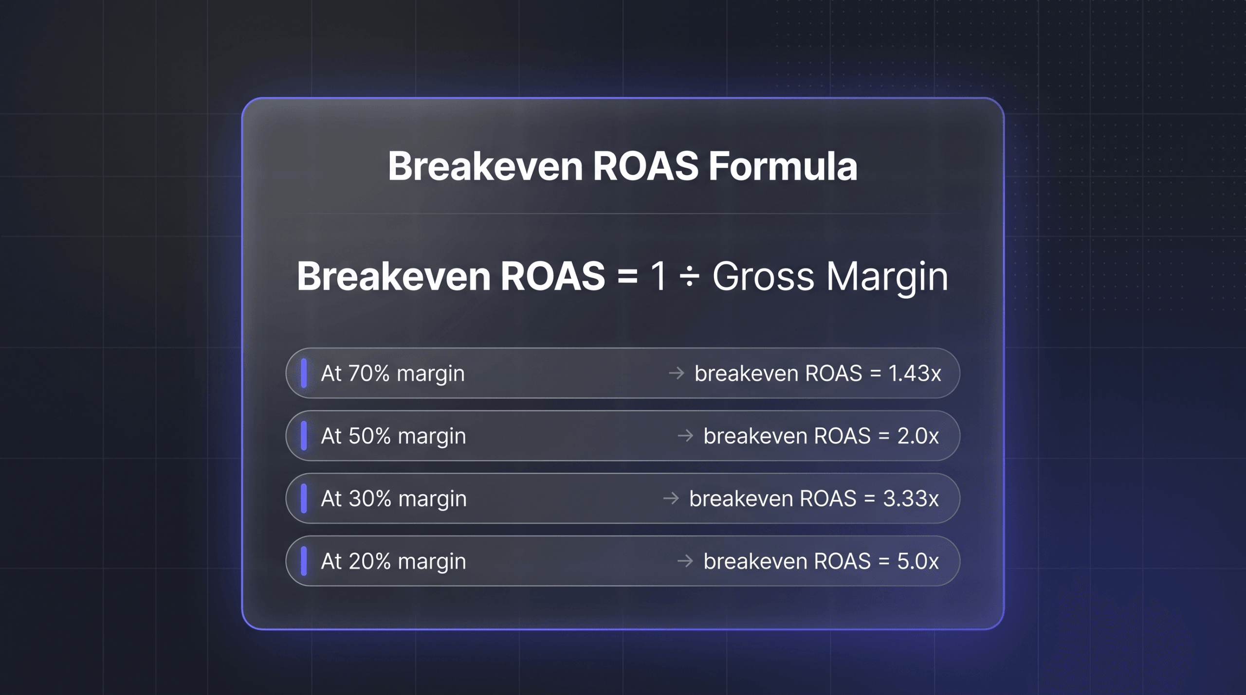 Breakeven ROAS formula card showing breakeven ROAS equals 1 divided by gross margin, with values of 1.43x at 70 percent margin, 2.0x at 50 percent margin, 3.33x at 30 percent margin, and 5.0x at 20 percent margin
