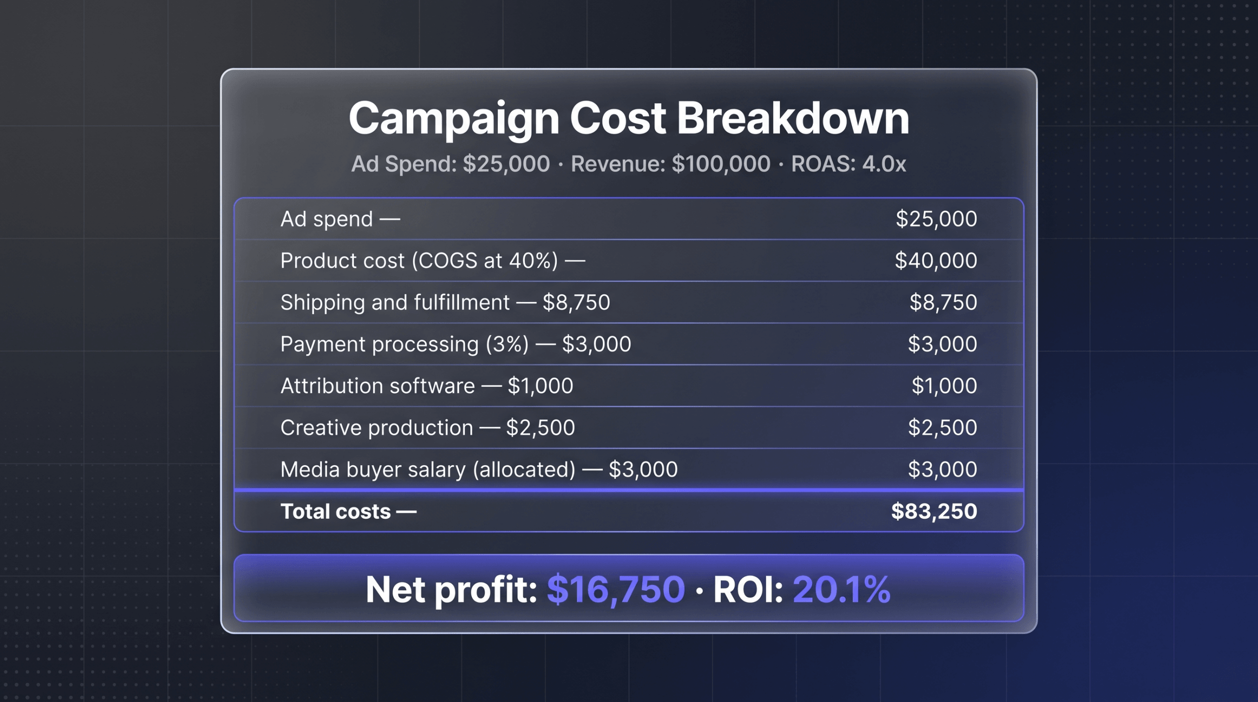 Itemized cost breakdown for a 25000 dollar ad spend campaign showing total costs of 83250 dollars, net profit of 16750 dollars, and a 20.1 percent ROI