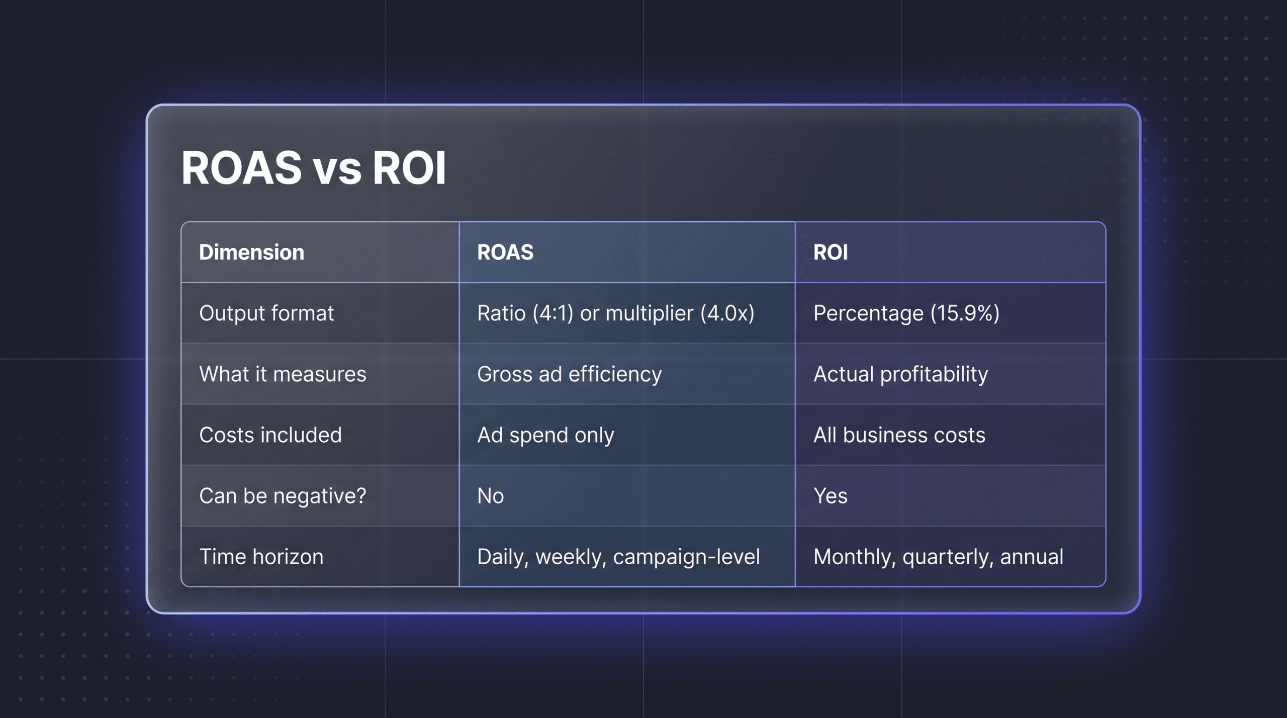 Comparison table of ROAS versus ROI across dimensions including output format, what it measures, costs included, whether it can be negative, and time horizon