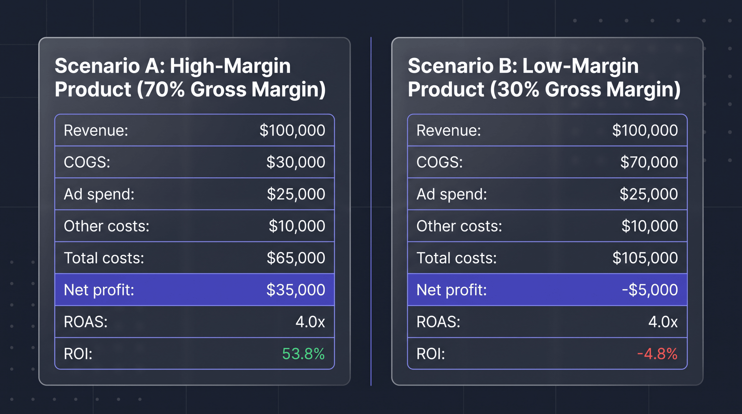 Side-by-side comparison of a 70 percent margin scenario with 53.8 percent ROI and a 30 percent margin scenario with negative 4.8 percent ROI, both at the same 4.0x ROAS