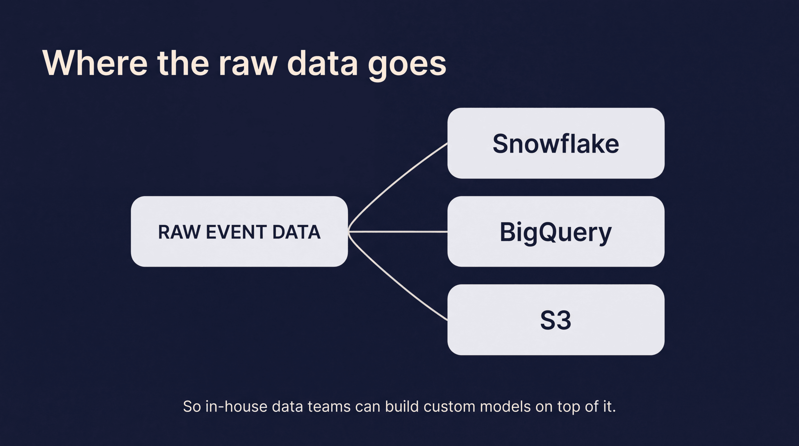 Raw event data exported to Snowflake, BigQuery and S3 so in-house data teams can build custom models on top of it