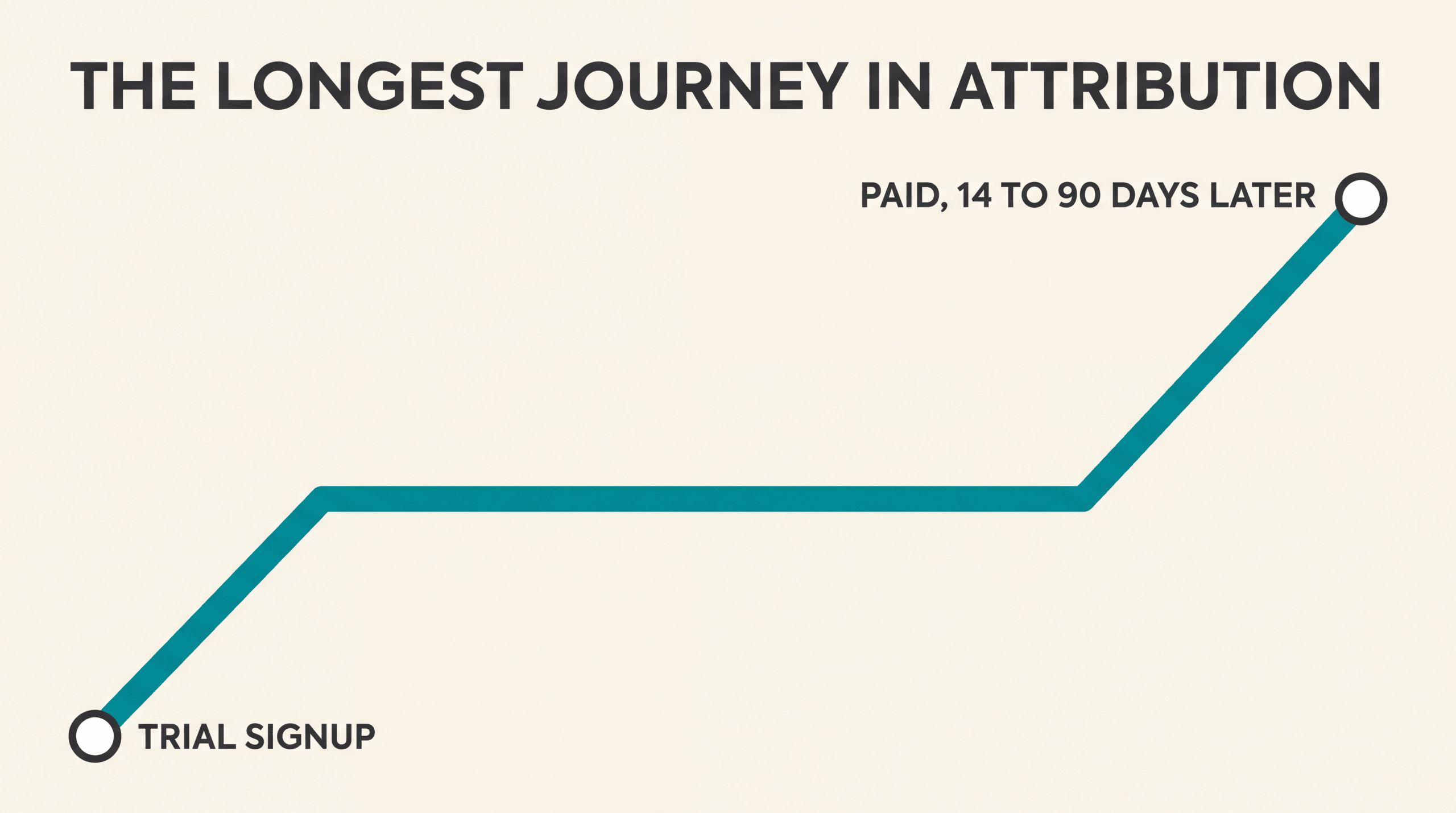 SaaS Attribution: How to Track Free Trial to Paid Conversions Across 14-90 Day Windows