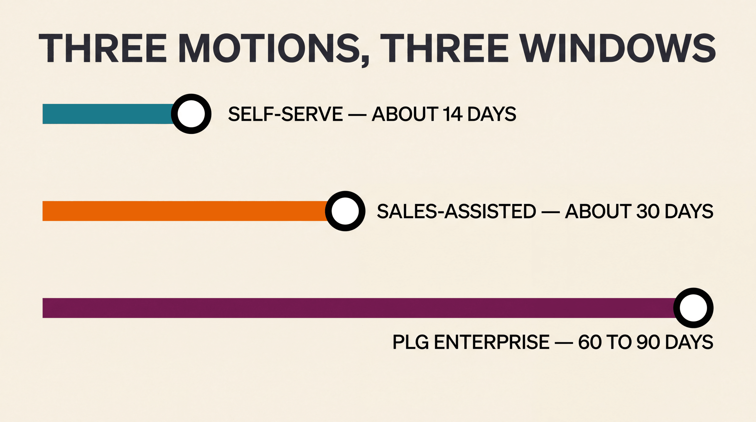 Transit map of three SaaS motion lines showing trial to paid conversion windows by motion