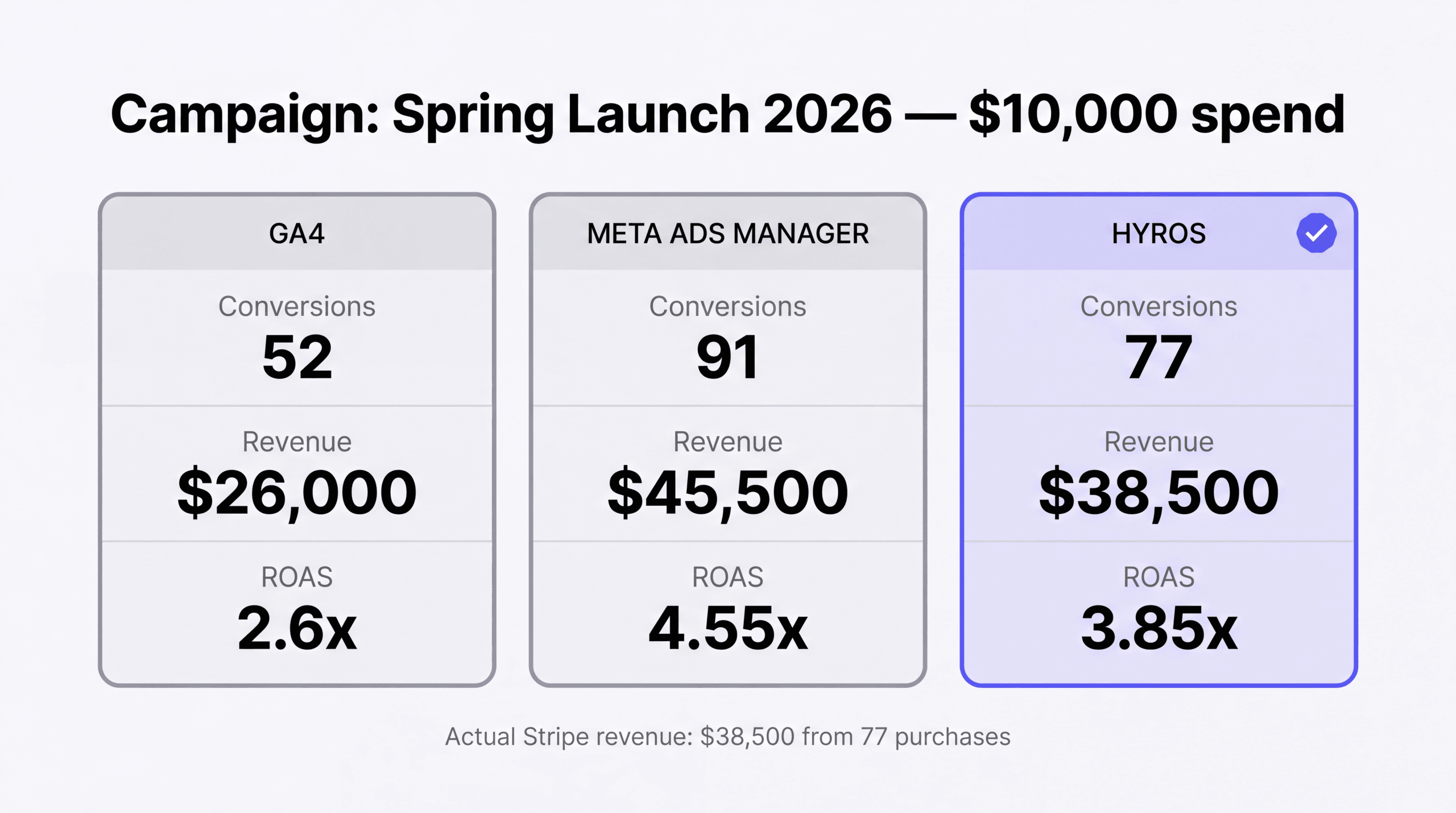 The same $10,000 campaign reported three ways: GA4 shows 52 conversions and $26,000, Meta shows 91 and $45,500, Hyros shows 77 and $38,500 matching actual Stripe revenue