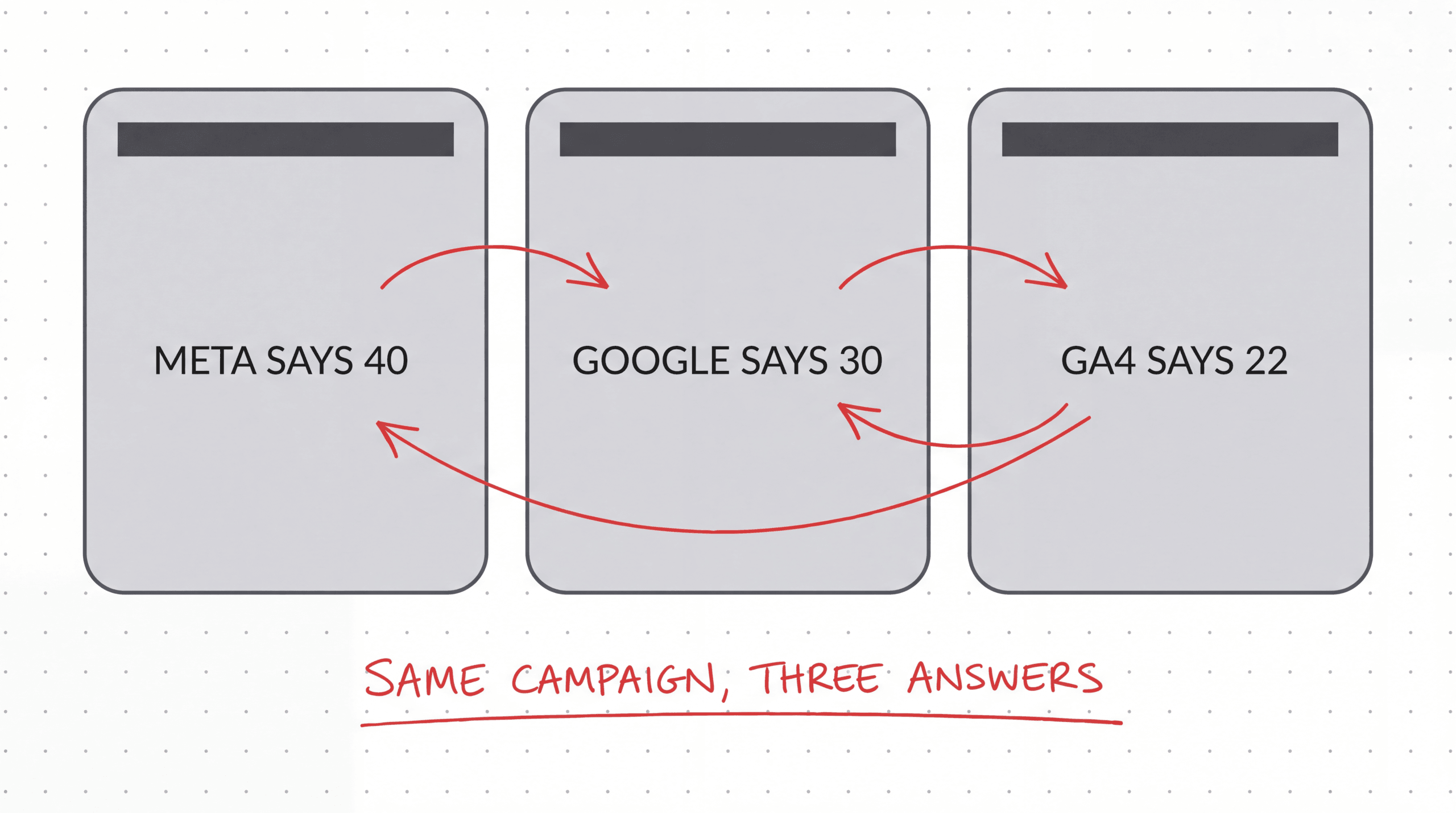 Wireframe tiles showing Meta reporting 40, Google 30, and GA4 22 conversions for the same campaign