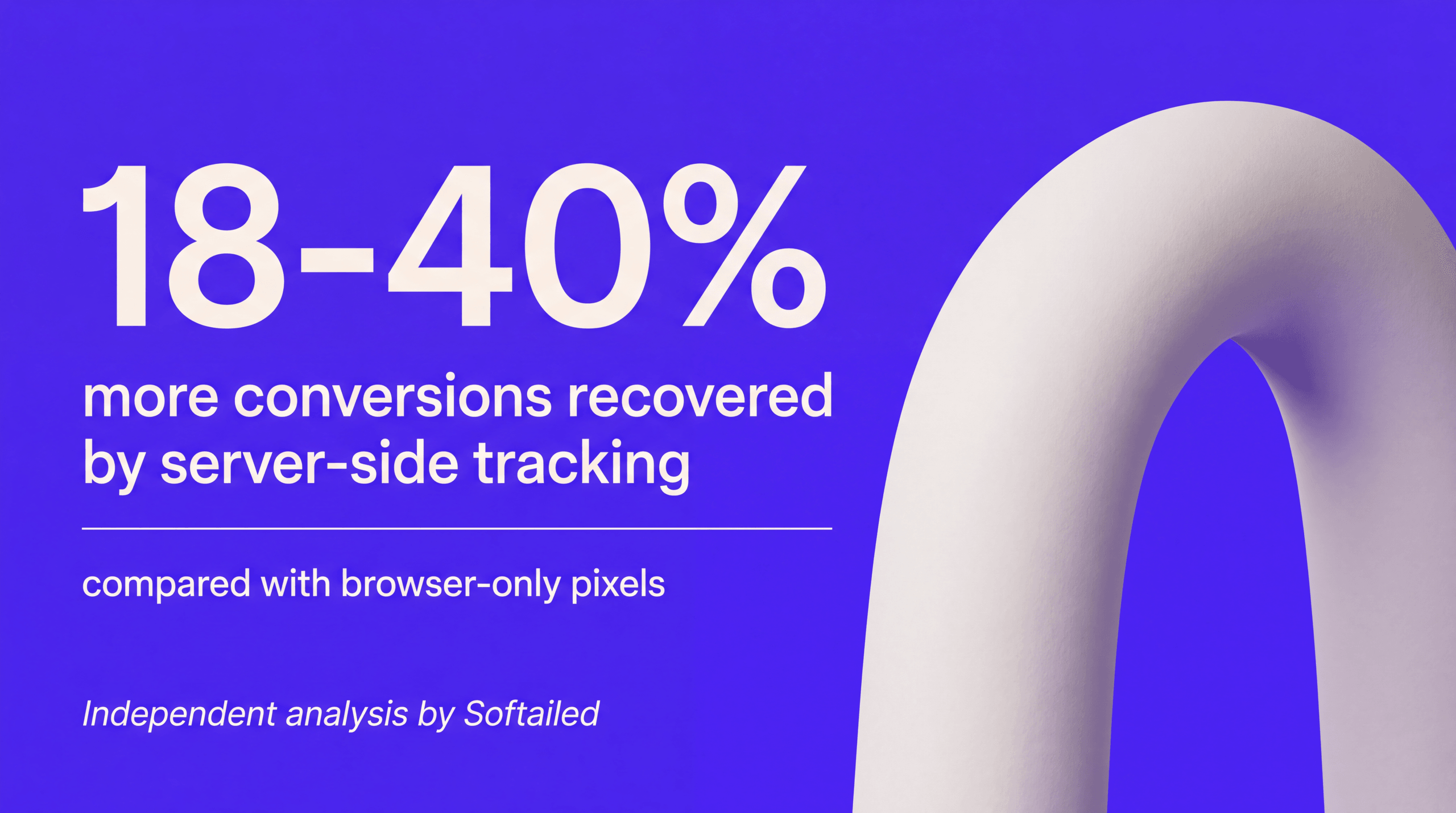 Server-side tracking recovers 18 to 40 percent more conversions than browser-only pixels, per independent analysis by Softailed