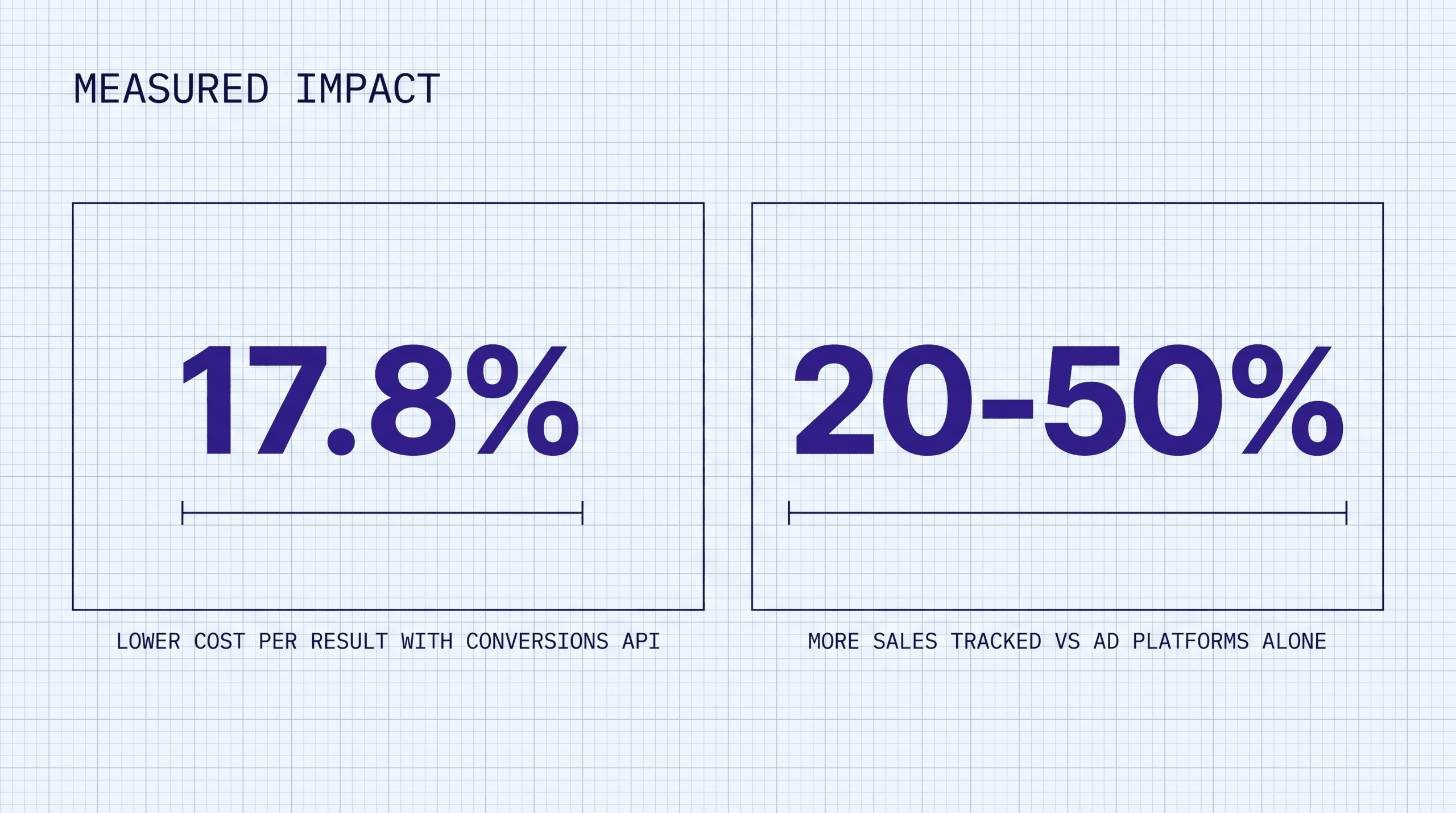 Two figures: 17.8% lower cost per result with the Conversions API, and 20-50% more sales tracked versus ad platforms alone