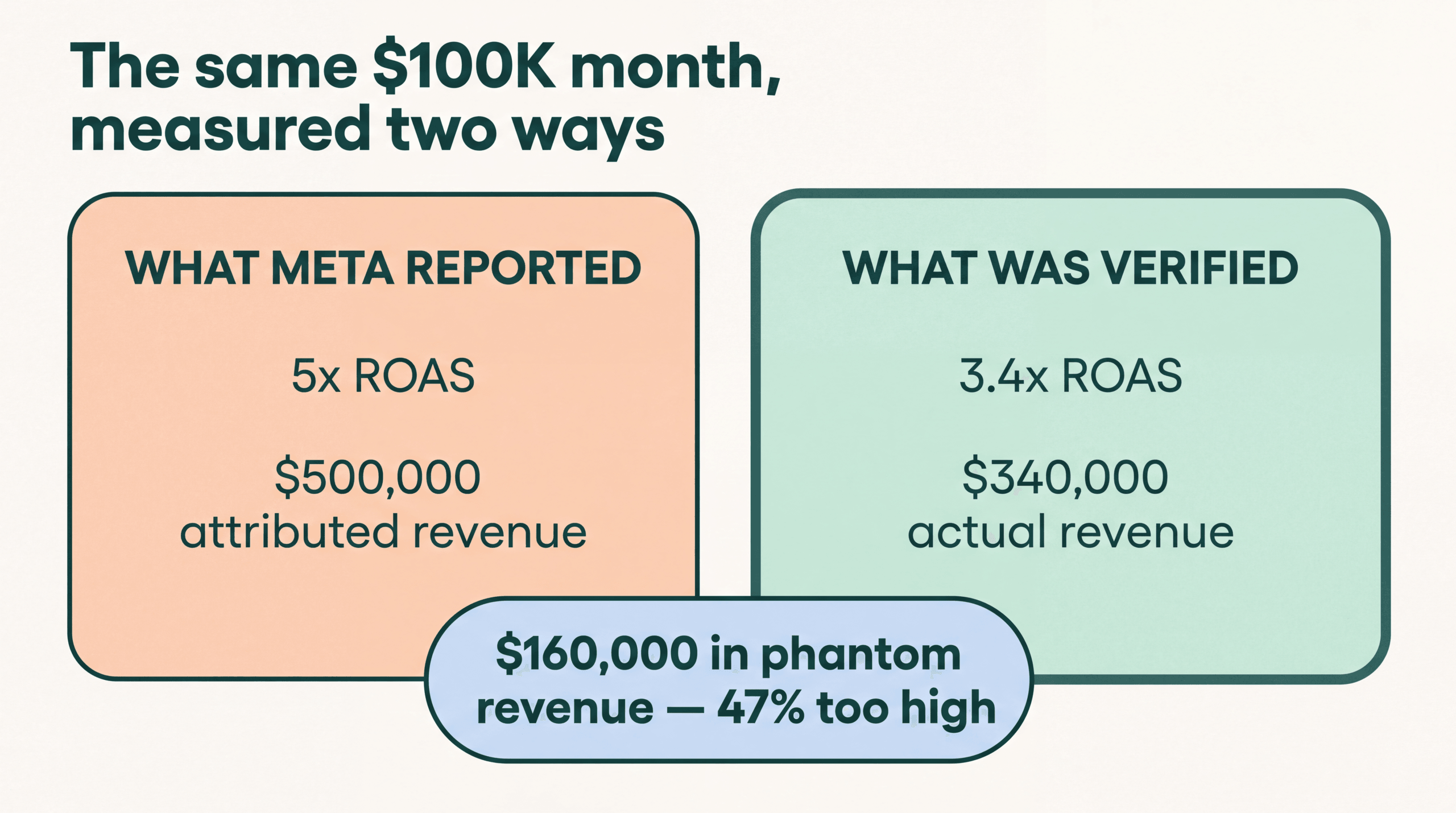 Meta reported 5x ROAS and $500,000 attributed revenue while verified tracking showed 3.4x ROAS and $340,000 actual revenue, leaving $160,000 in phantom revenue, 47% too high