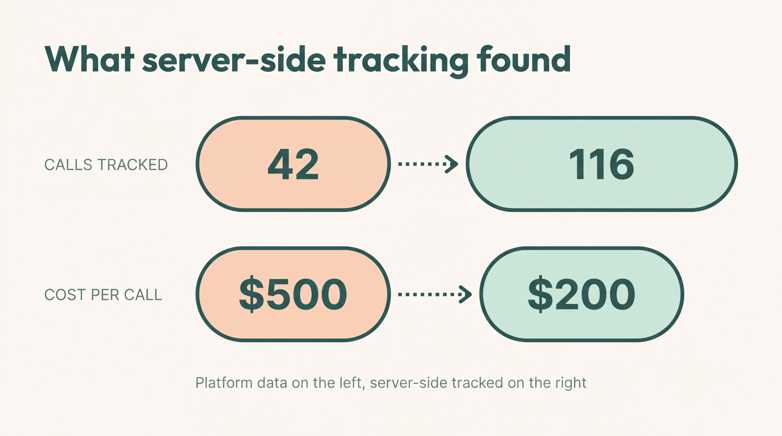 Platform data showed 42 calls at $500 per call while server-side tracking found 116 calls at $200 per call