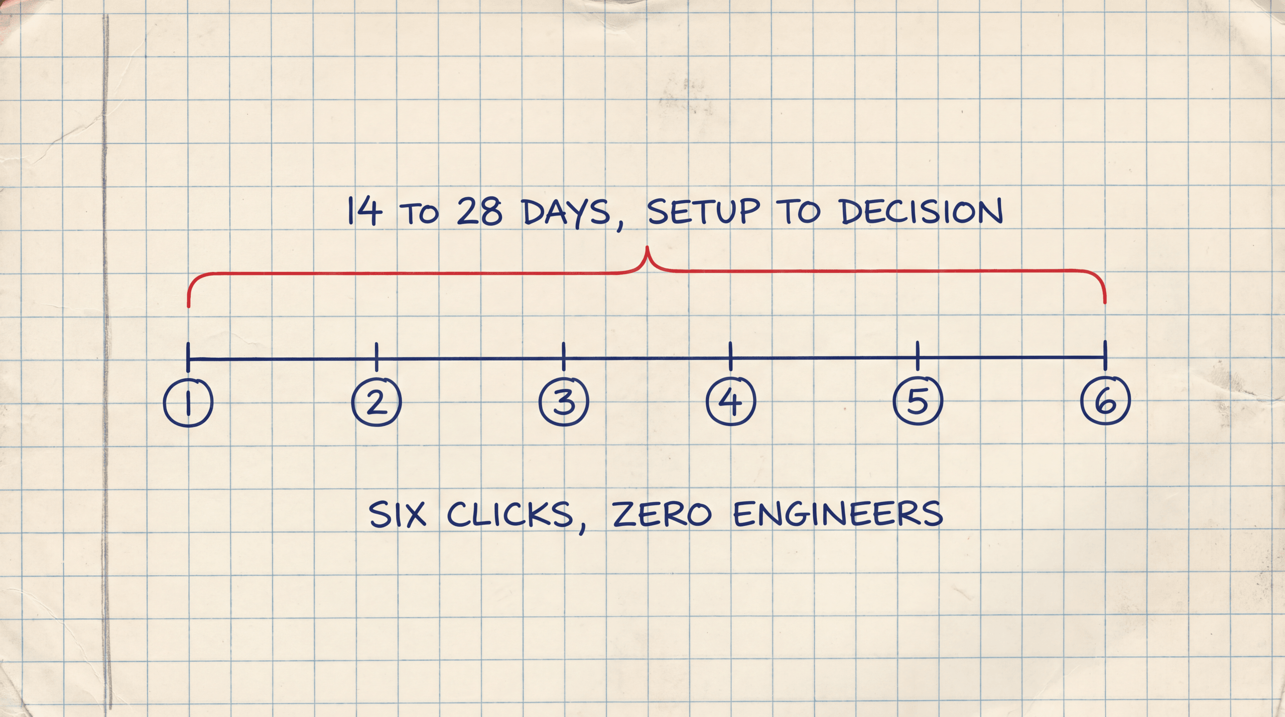 A six-step timeline bracketed as 14 to 28 days, setup to decision, captioned six clicks, zero engineers