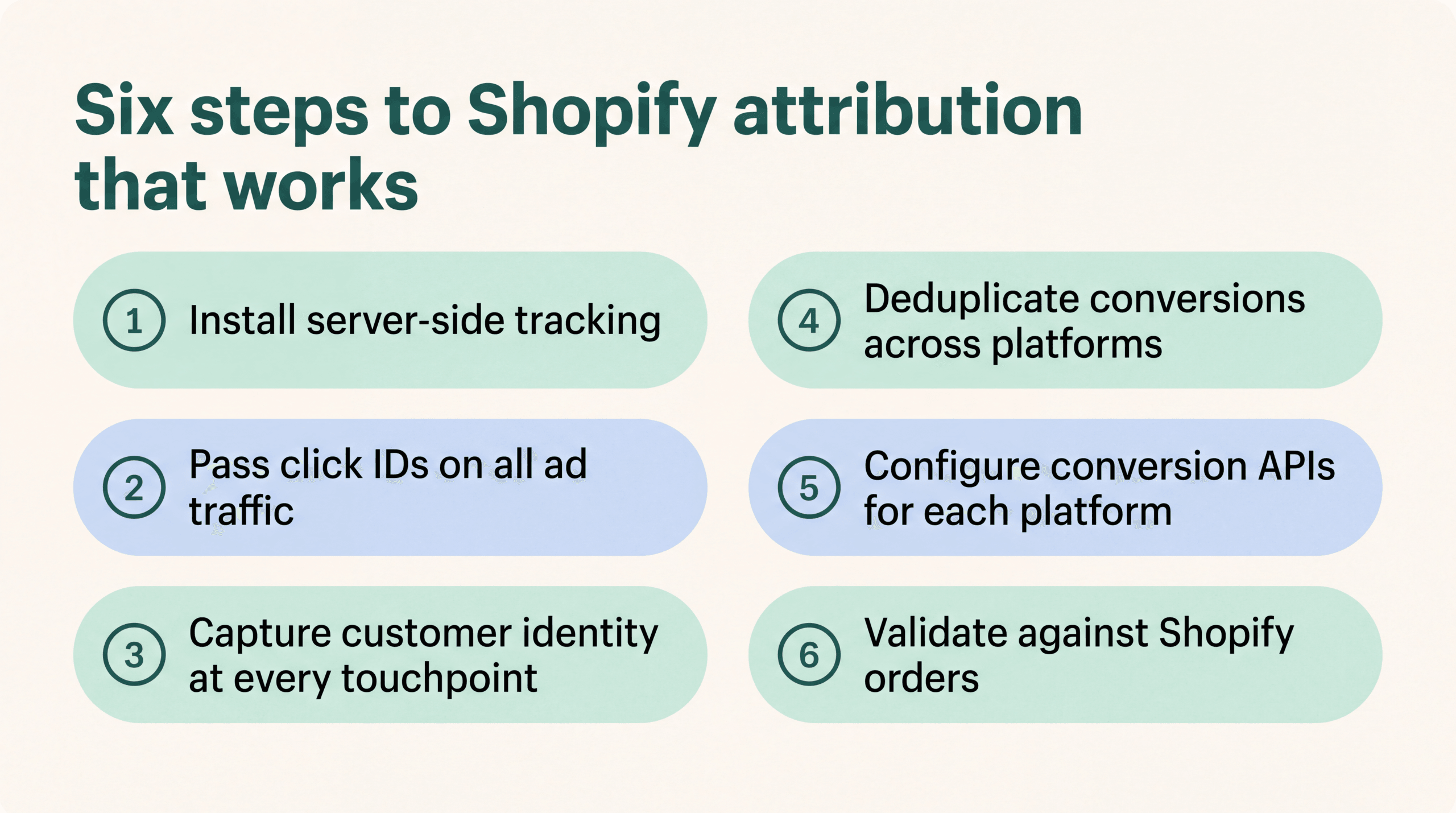 Six steps: install server-side tracking, pass click IDs on all ad traffic, capture customer identity at every touchpoint, deduplicate conversions across platforms, configure conversion APIs, validate against Shopify orders