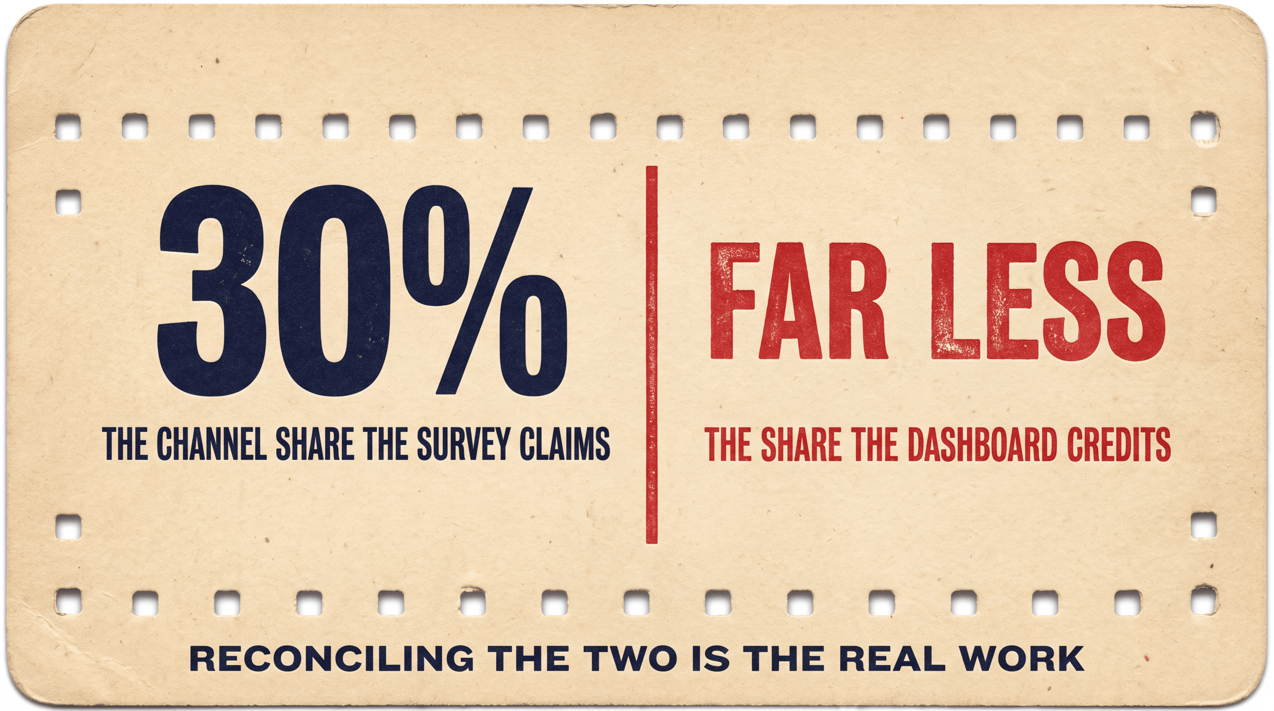 Punch-card showing a 30 percent channel share claimed by surveys against far less credited by the dashboard