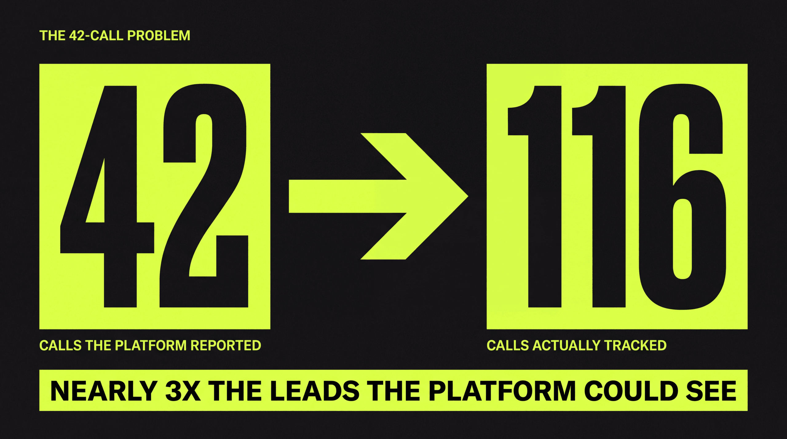 The platform reported 42 calls while 116 calls were actually tracked, nearly 3x the leads the platform could see