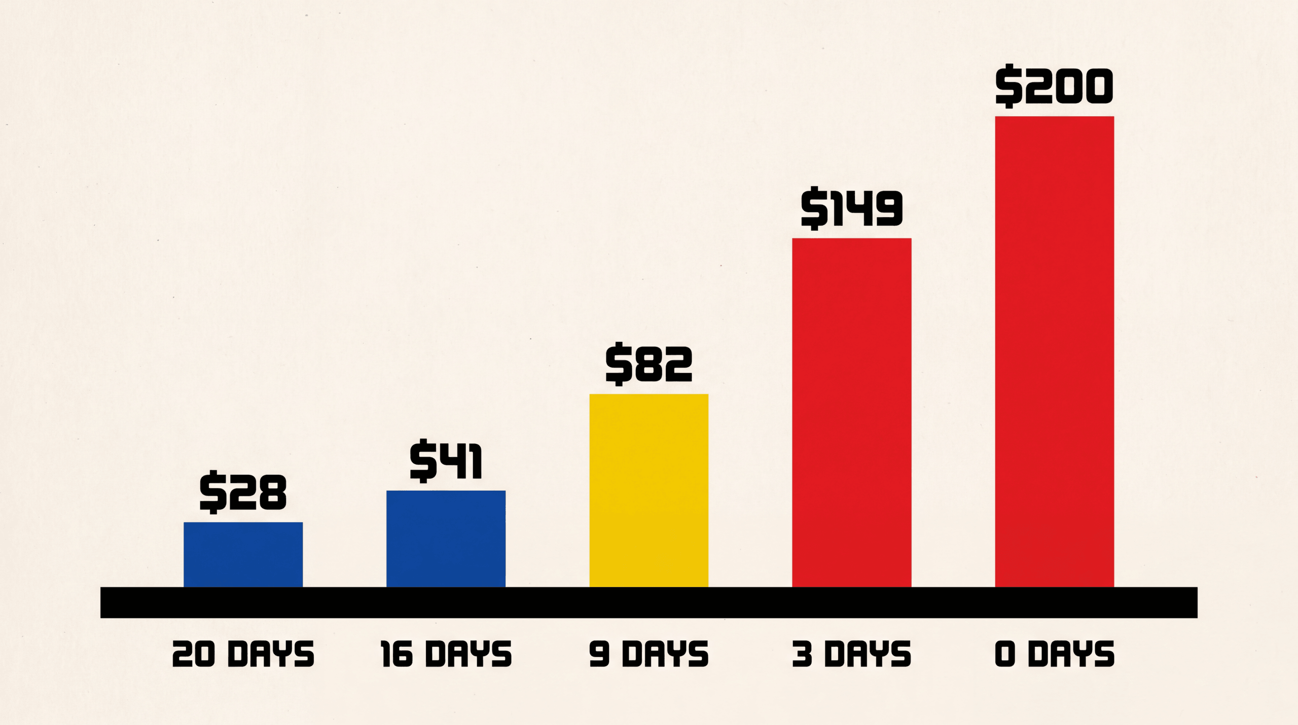 Five bars rising from $28 at 20 days to $200 at 0 days, showing time-decay weighting