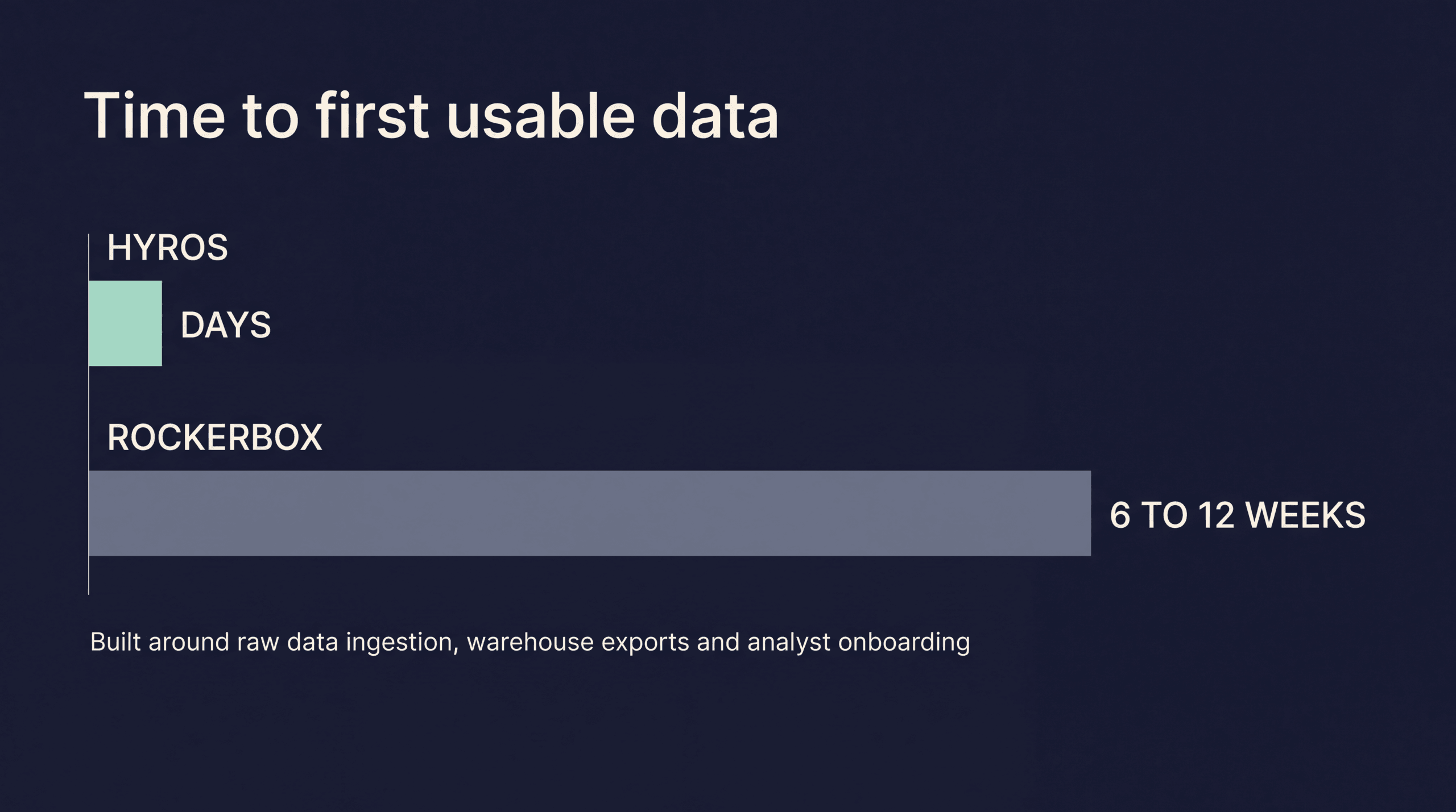Hyros is live in days while a Rockerbox deployment takes 6 to 12 weeks, built around raw data ingestion, warehouse exports and analyst onboarding