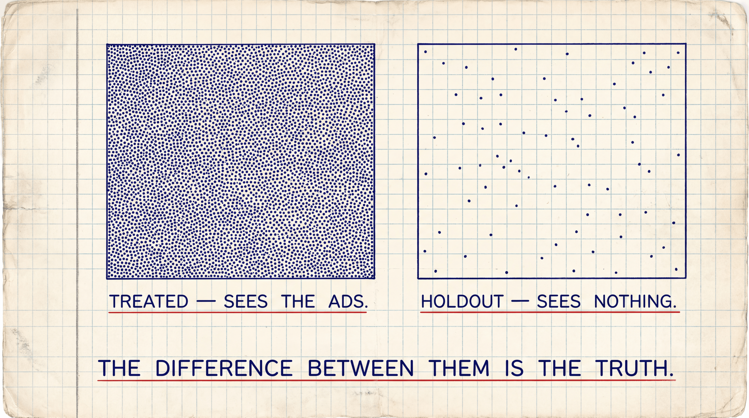 A dense dot field labelled treated sees the ads beside a sparse field labelled holdout sees nothing