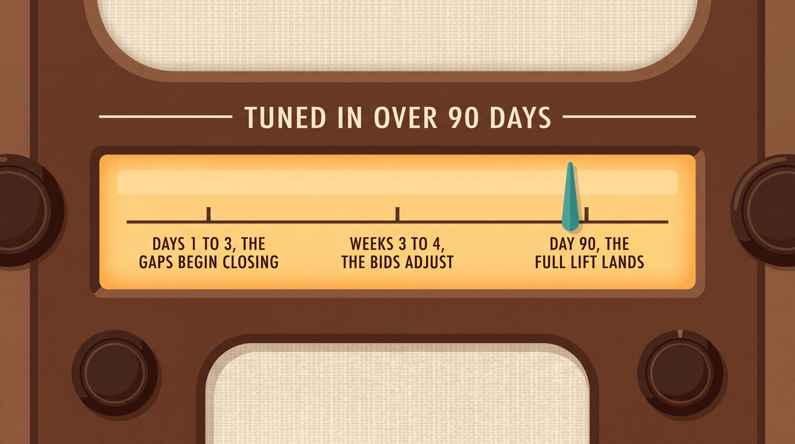 Radio dial timeline: days 1 to 3 the gaps begin closing, weeks 3 to 4 the bids adjust, day 90 the full lift lands
