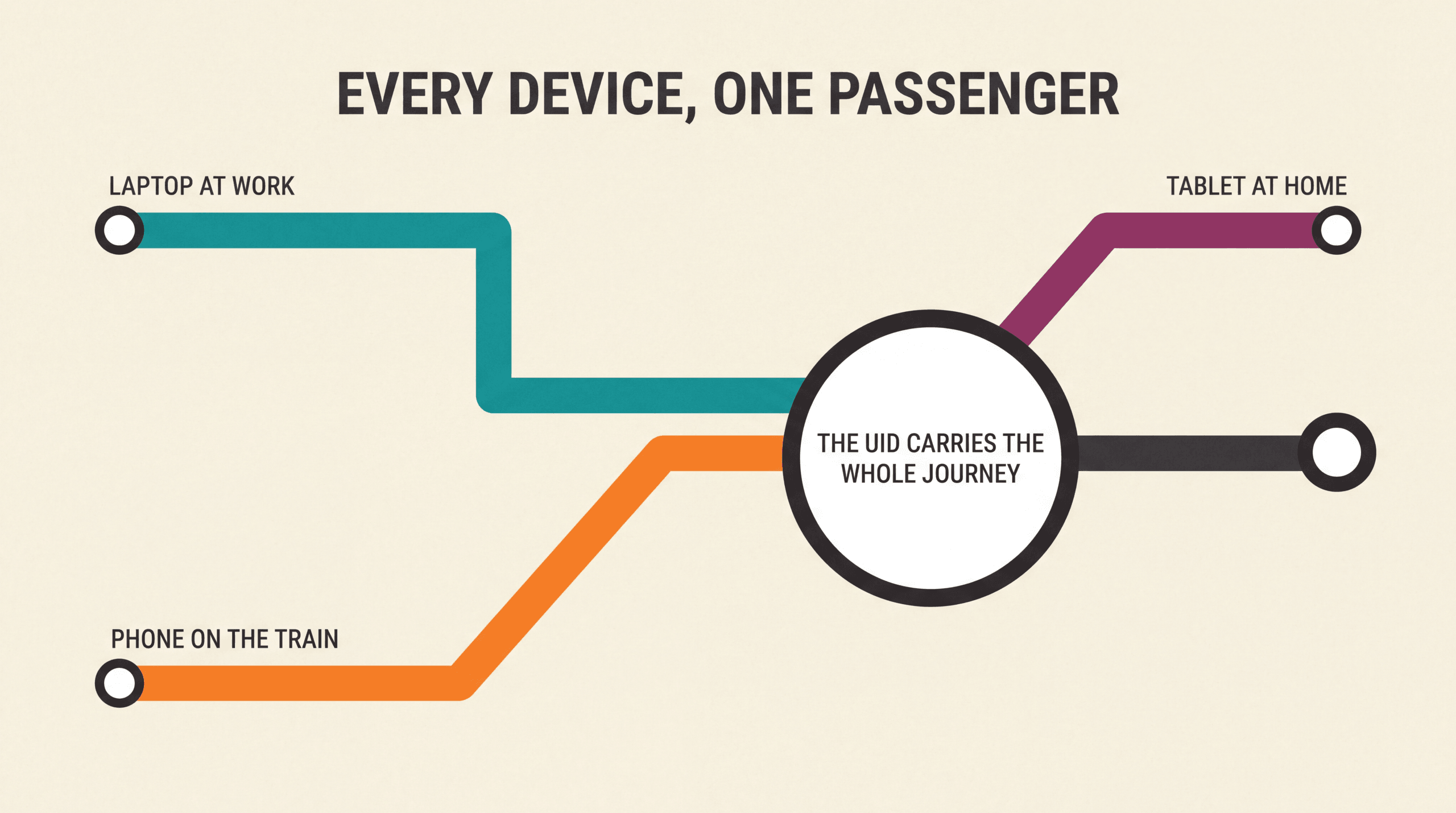 Transit map showing one continuous line connecting laptop, phone, and desktop stations via a single rider identity