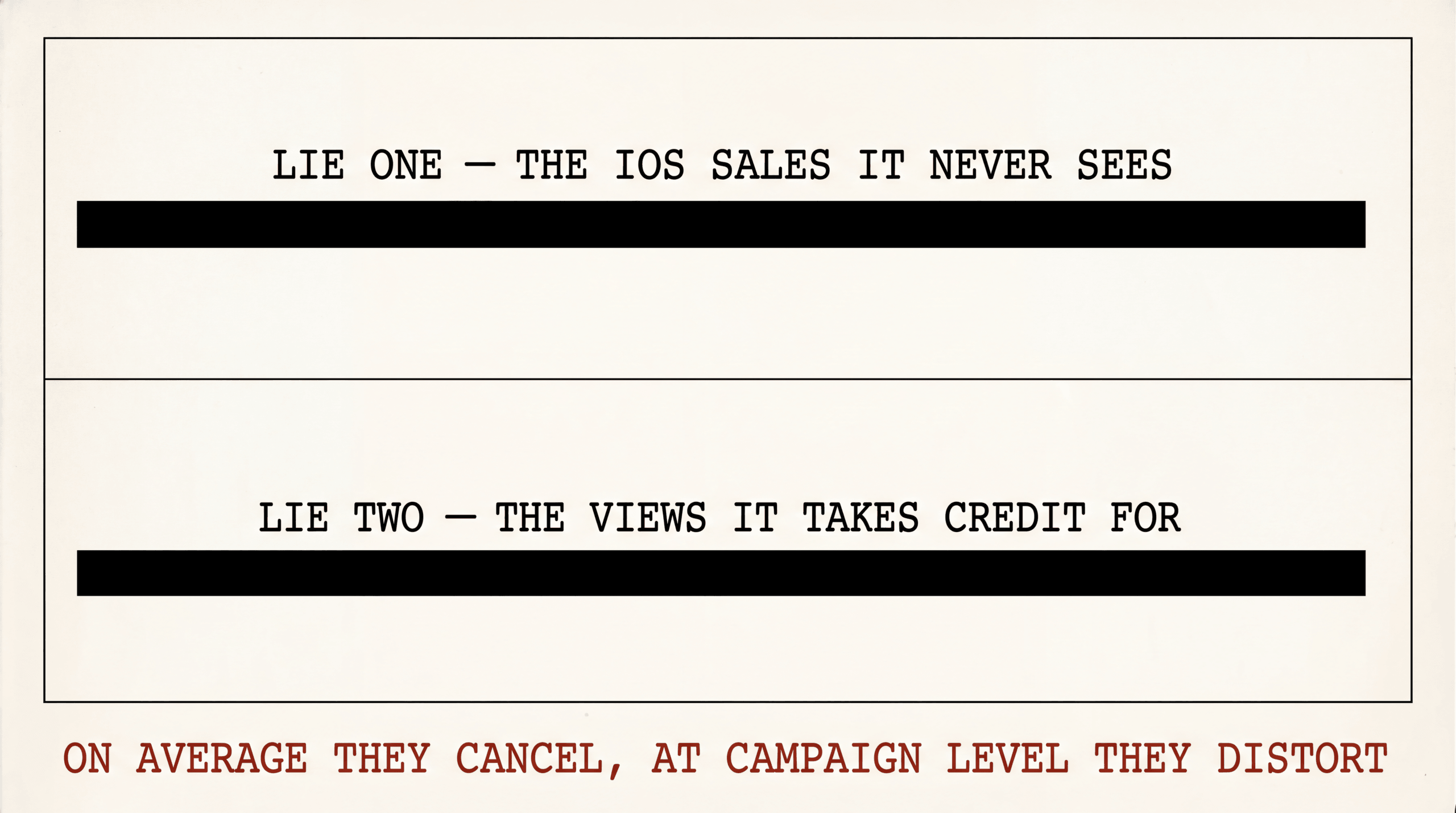 Redacted document graphic contrasting under-reporting and over-reporting pulling the ROAS number in opposite directions