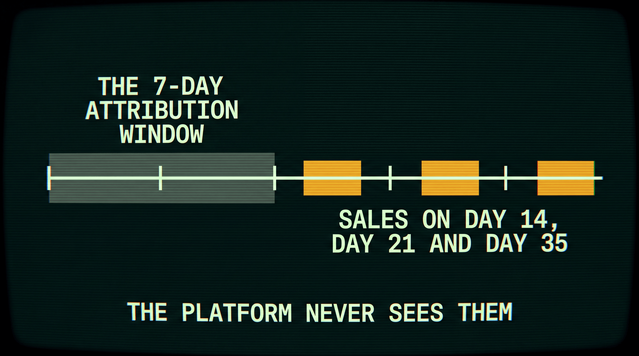 A CRT timeline where the 7-day attribution window covers only the start, with sales on days 14, 21 and 35 falling outside it