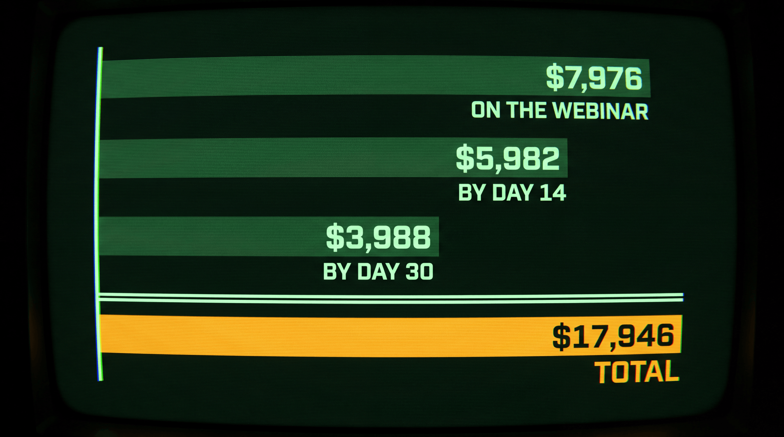 CRT bars showing $7,976 on the webinar, $5,982 by day 14 and $3,988 by day 30 summing to $17,946 total