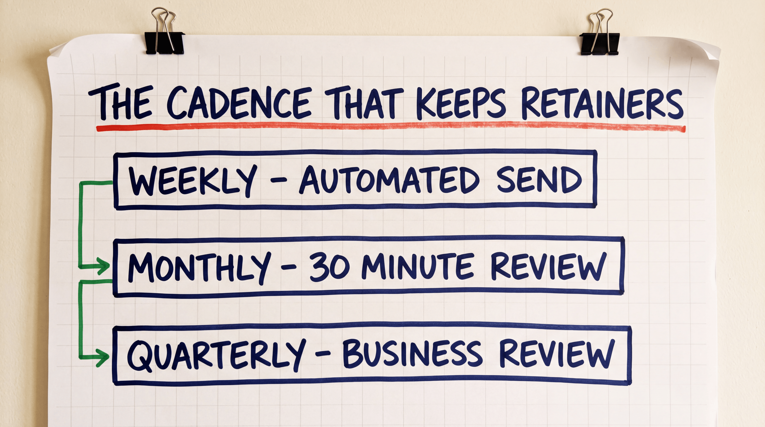 Flip-chart cadence stack: weekly automated send, monthly 30 minute review, quarterly business review