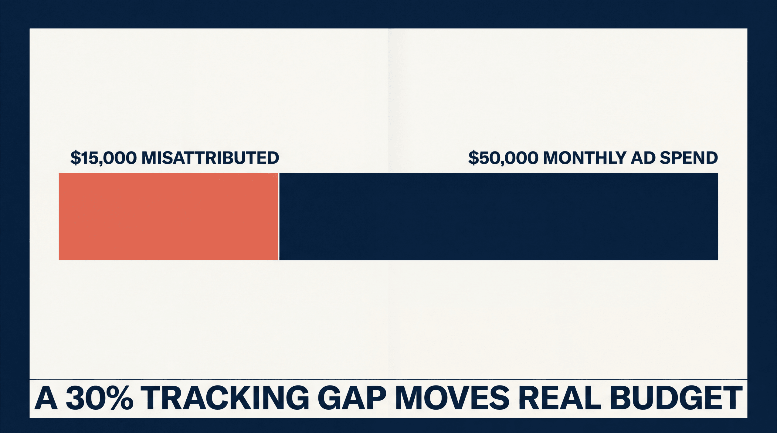 A bar showing $15,000 misattributed out of $50,000 monthly ad spend when tracking is off by 30 percent
