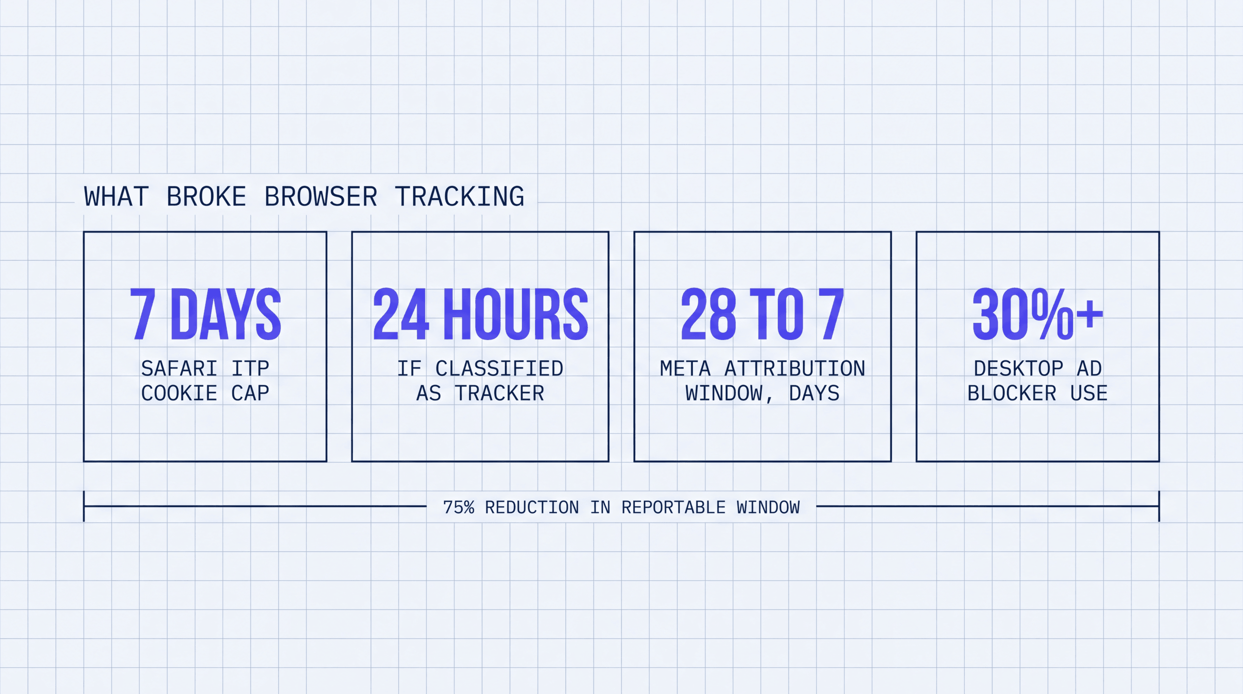 Specification panel: Safari ITP caps cookies at 7 days or 24 hours if classified as a tracker, Meta attribution window cut from 28 to 7 days, desktop ad blocker use over 30%