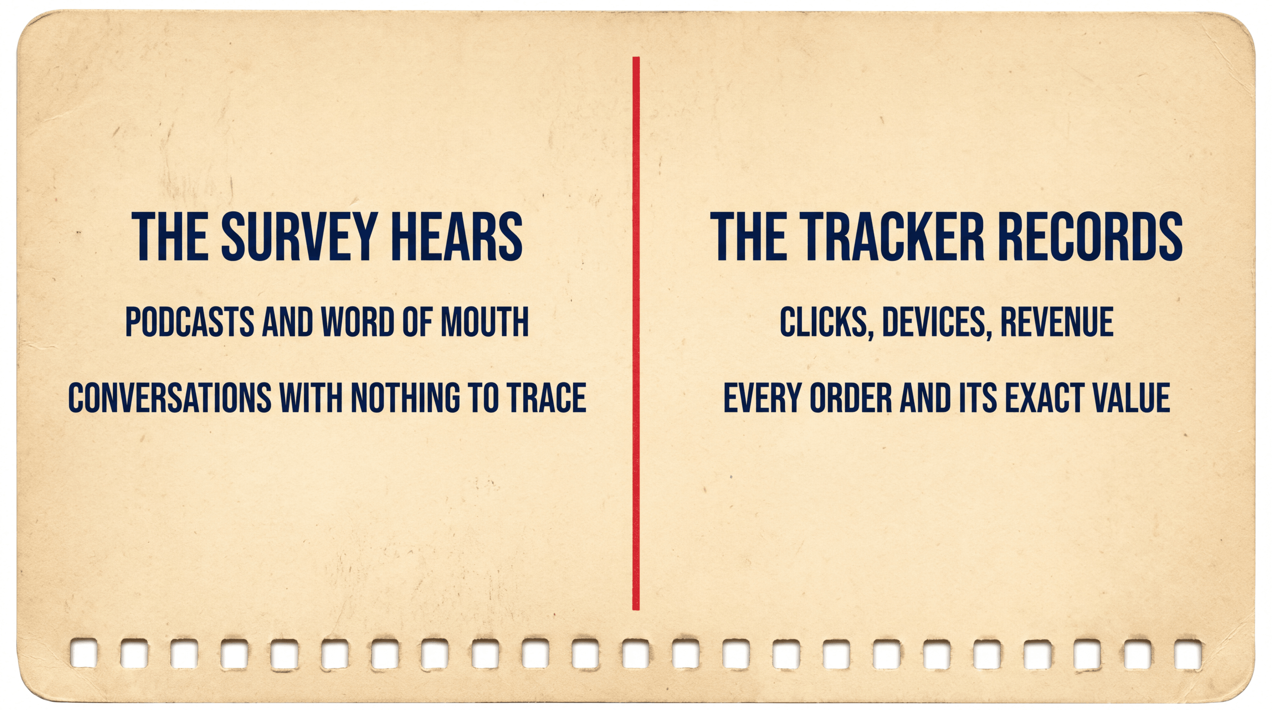 Punch-card comparing what surveys hear, podcasts and word of mouth, with what trackers record, clicks devices and revenue